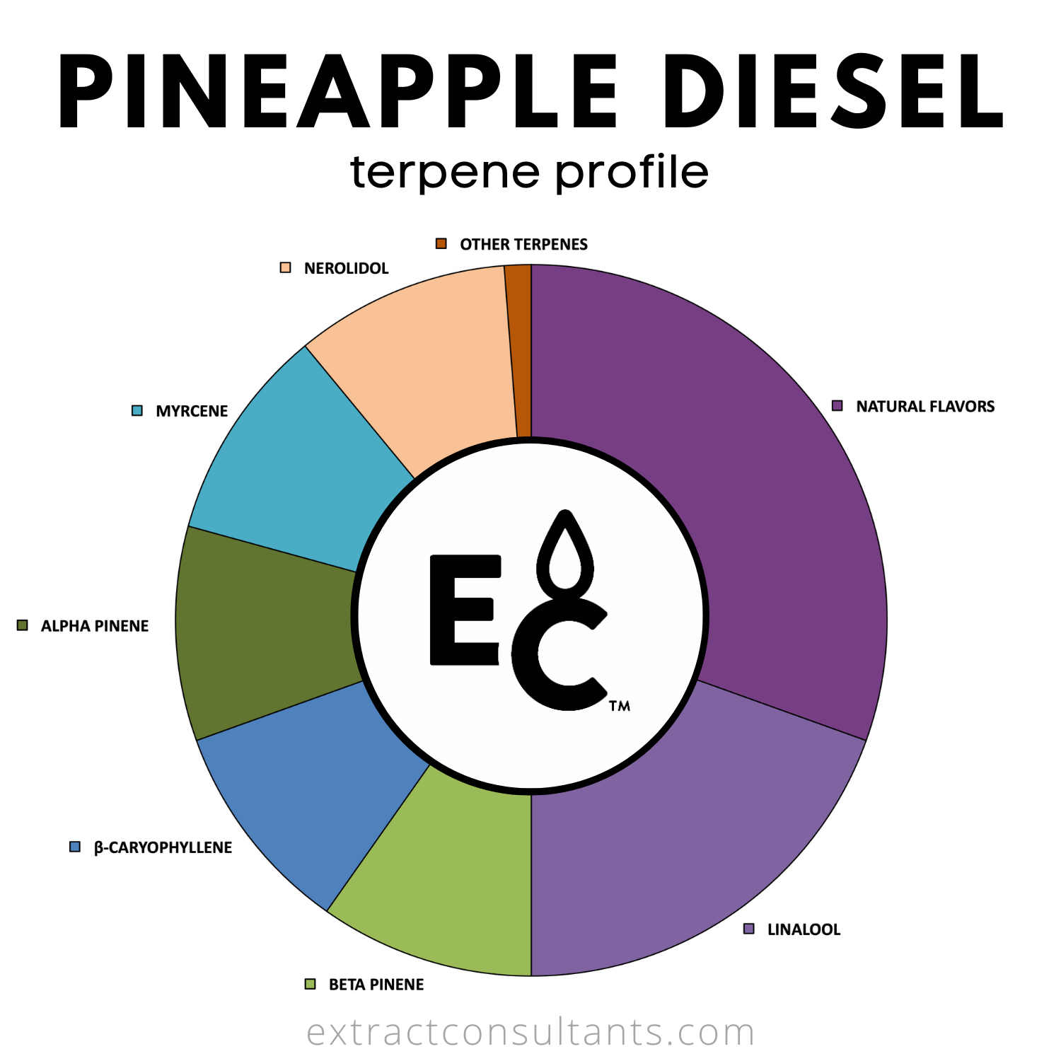 Pineapple Diesel Solvent Free Terpene Flavor