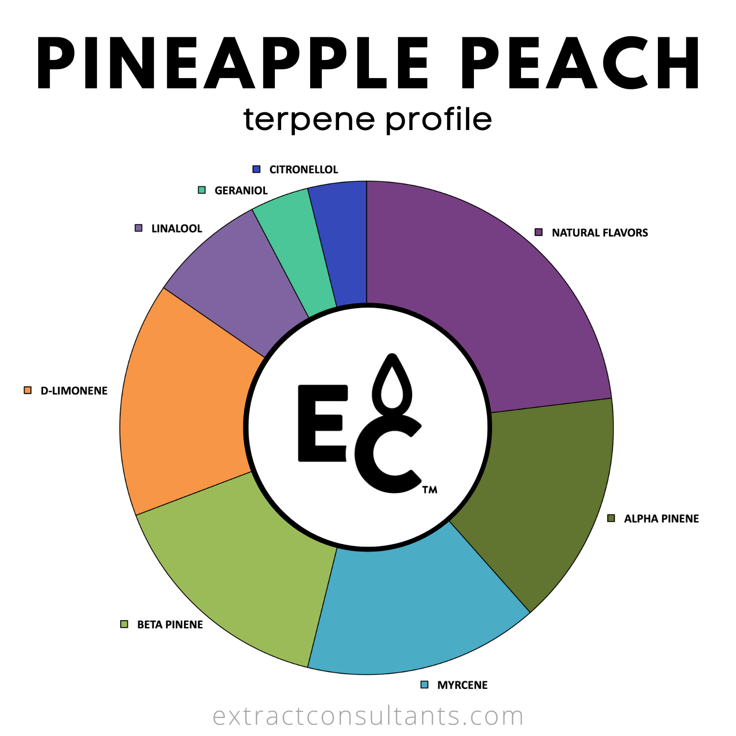 Pineapple Peach Solvent Free Terpene Flavor