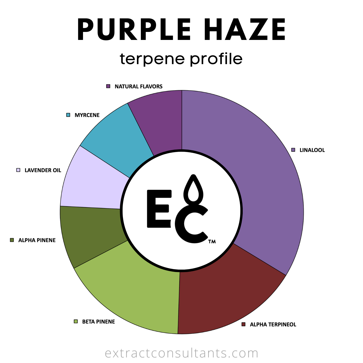 Purple Haze Solvent Free Terpene Flavor