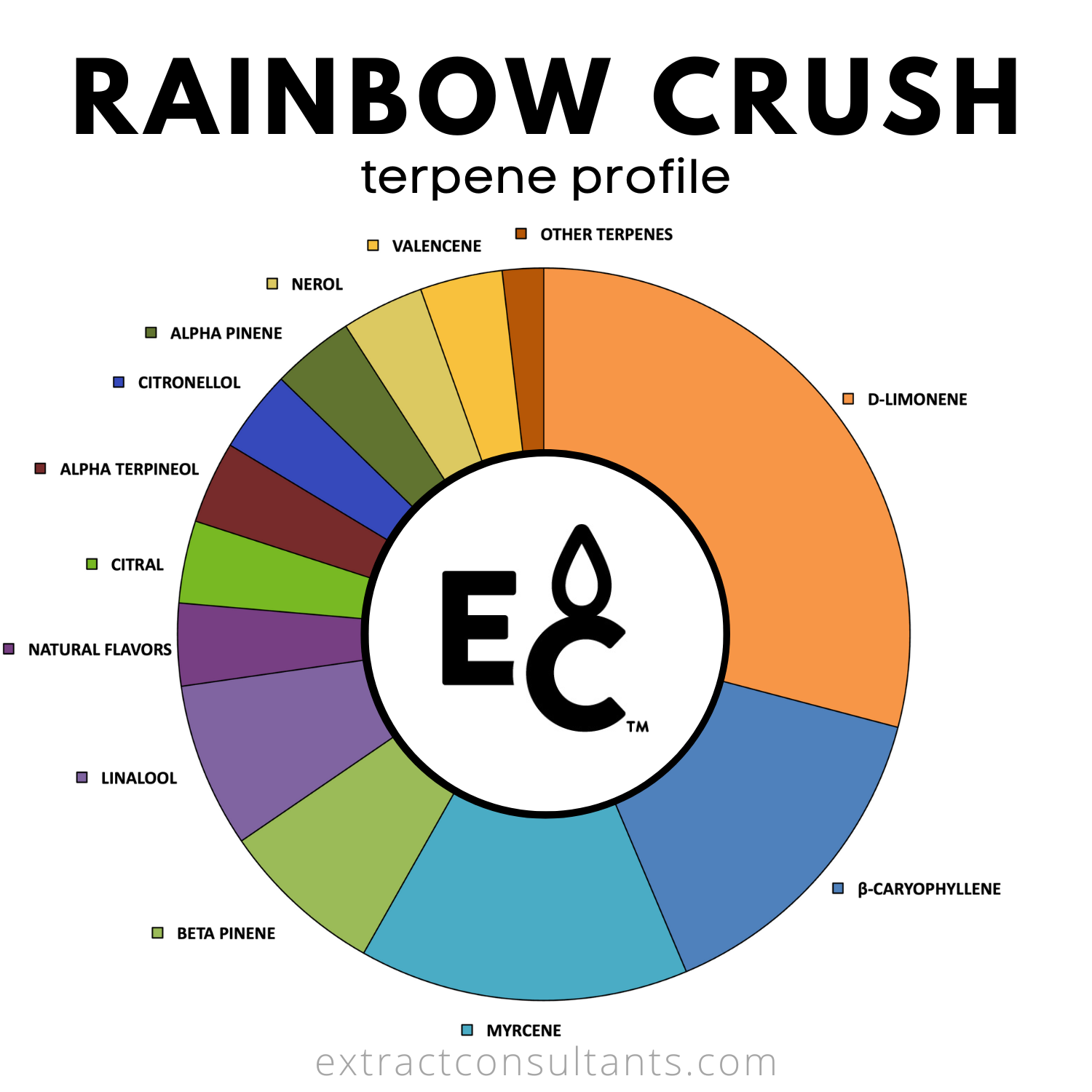 Rainbow Crush Solvent Free Terpene Flavor