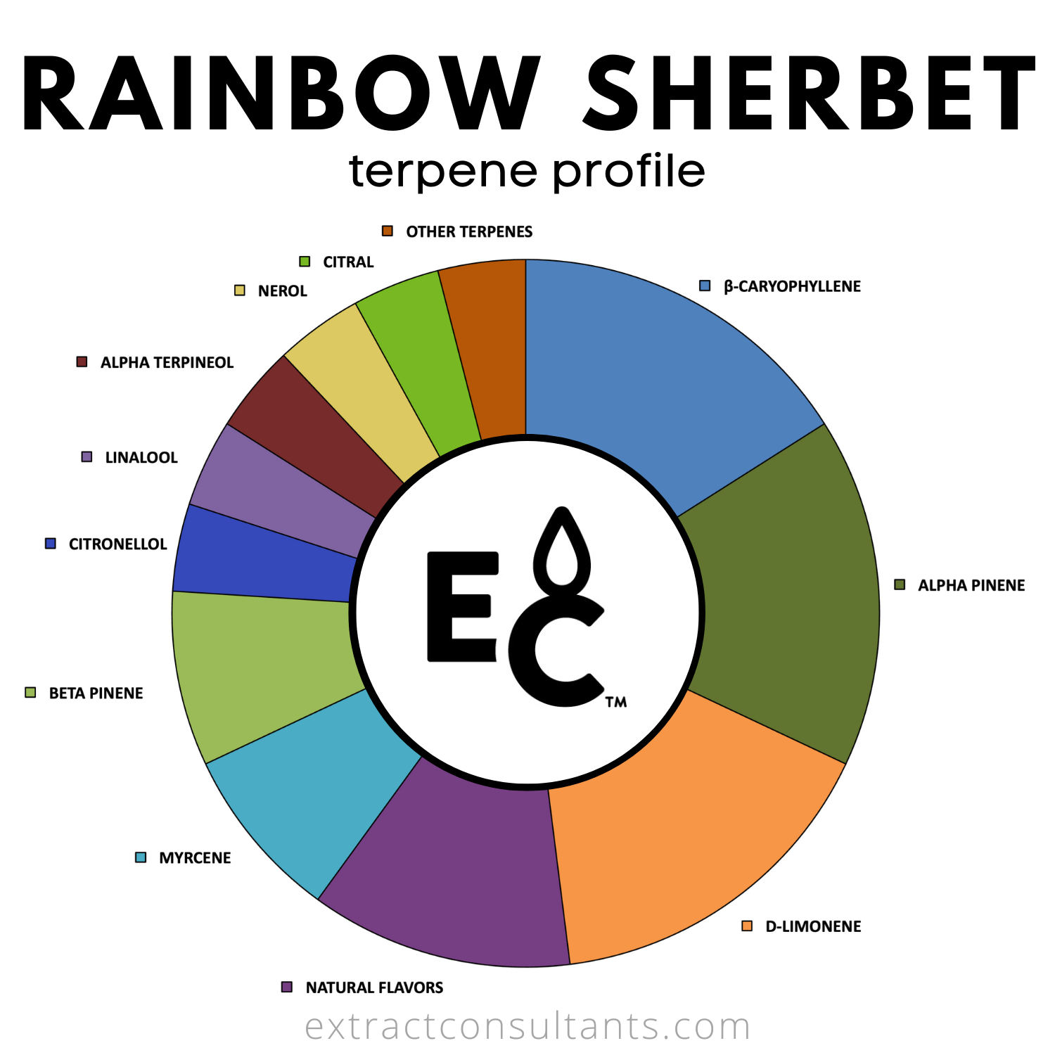 Rainbow Sherbet Solvent Free Terpene Flavor