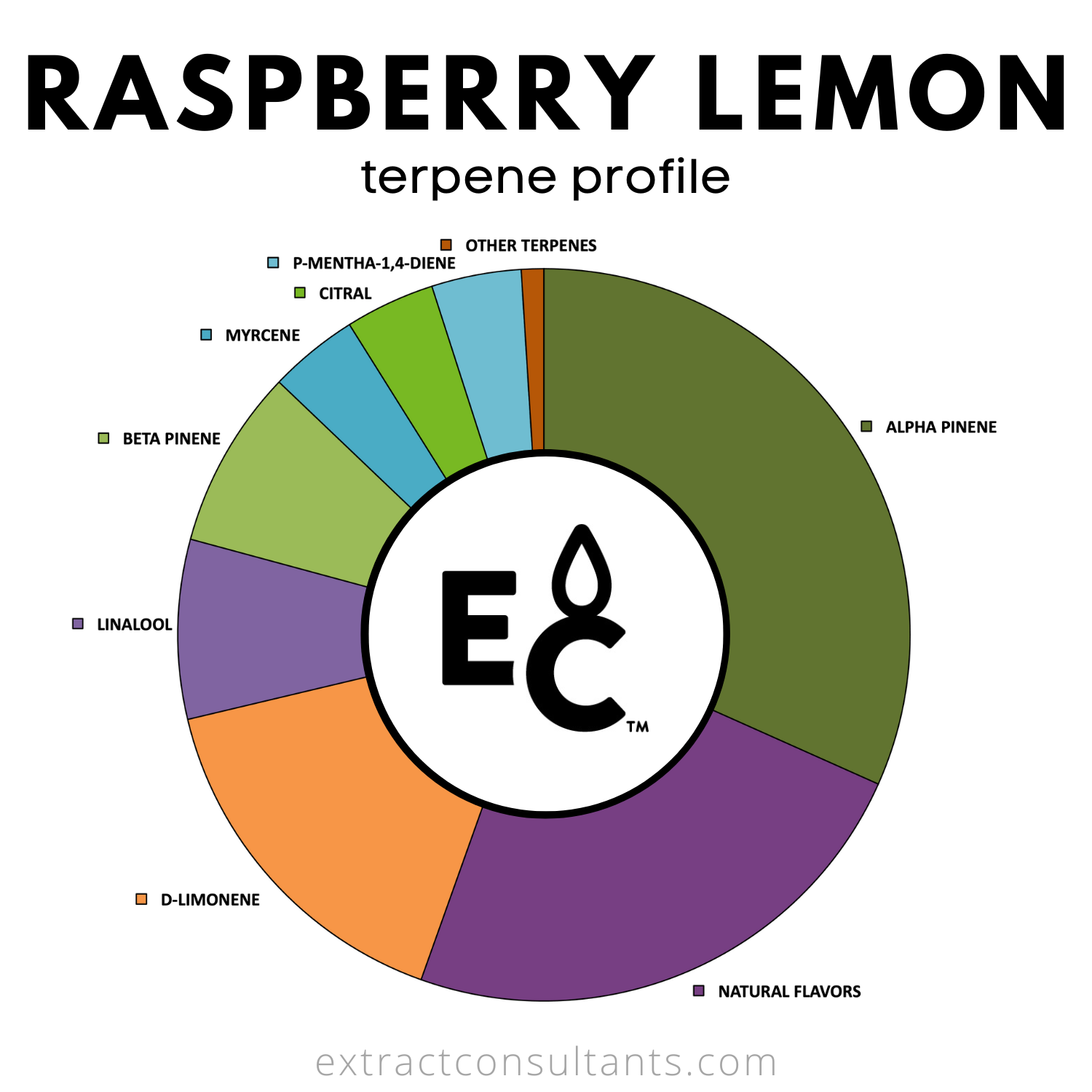 Raspberry Lemon Solvent Free Terpene Flavor