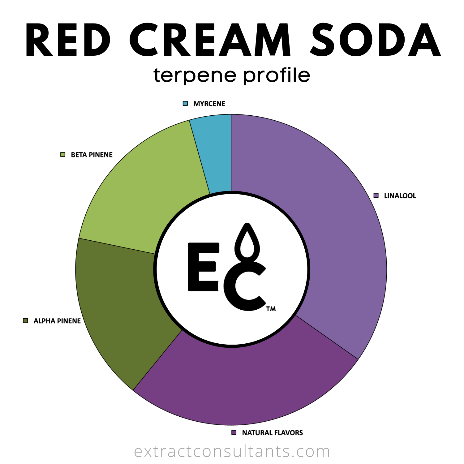 Red Cream Soda Solvent Free Terpene Flavor