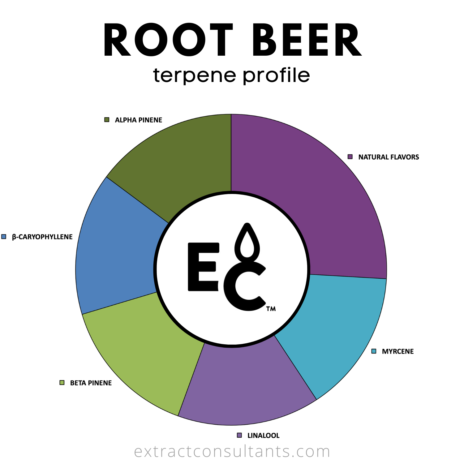 tarpene Root Beer Flavored Terpenes (Solvent Free) // Extract Consultants 10 ml