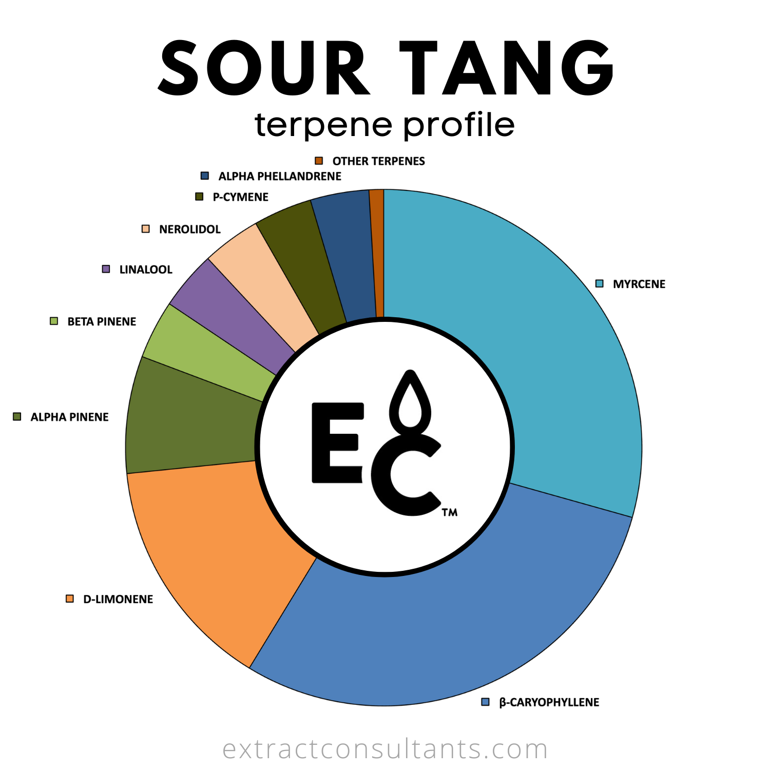 Sour Tang Solvent Free Terpene Blend