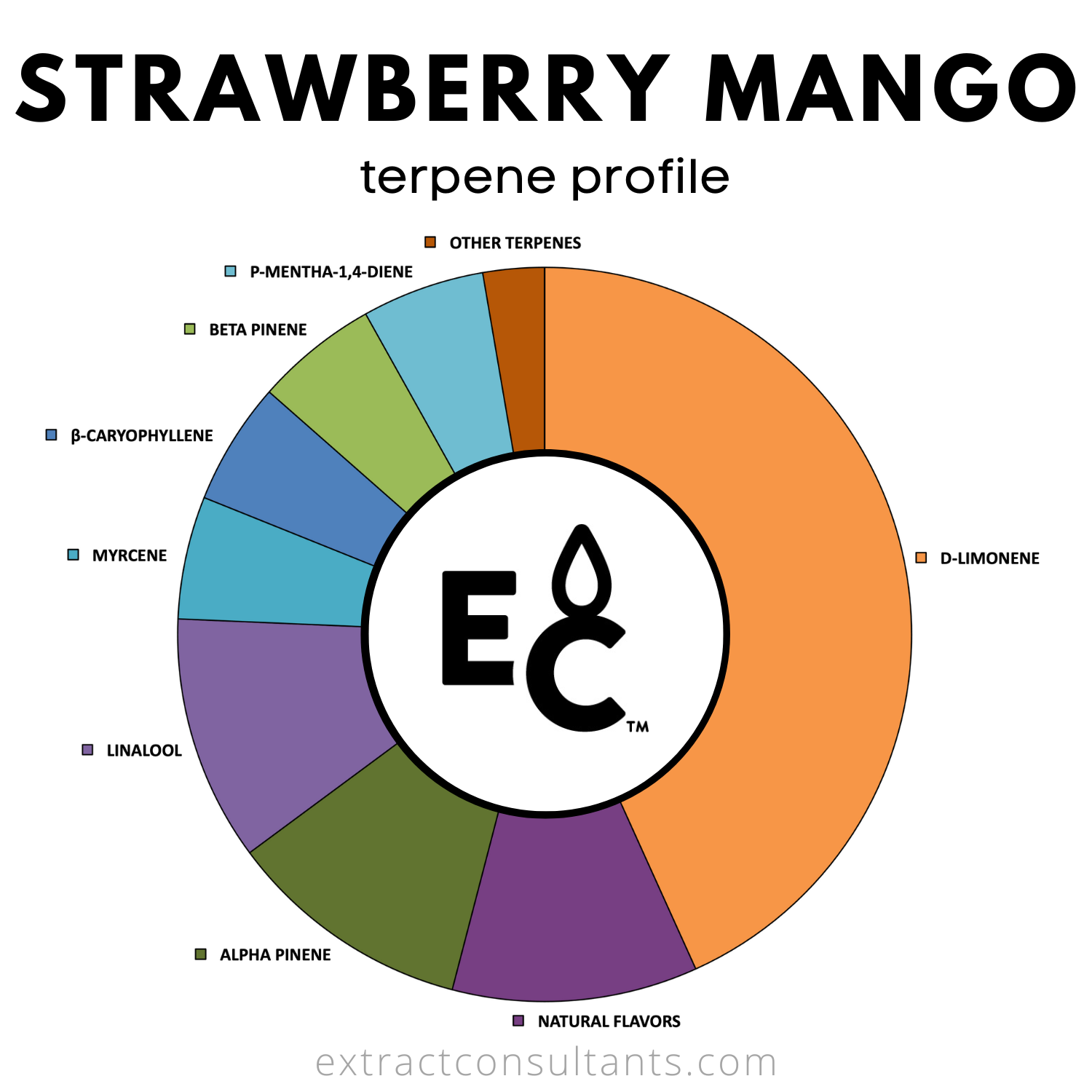 Strawberry Mango Solvent Free Terpene Flavor