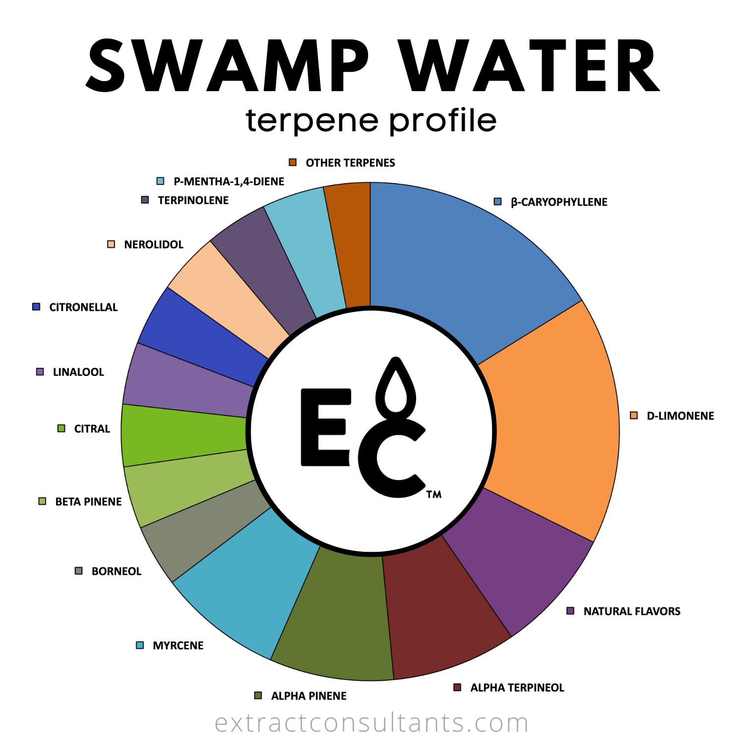 Swamp Water Solvent Free Terpene Flavor