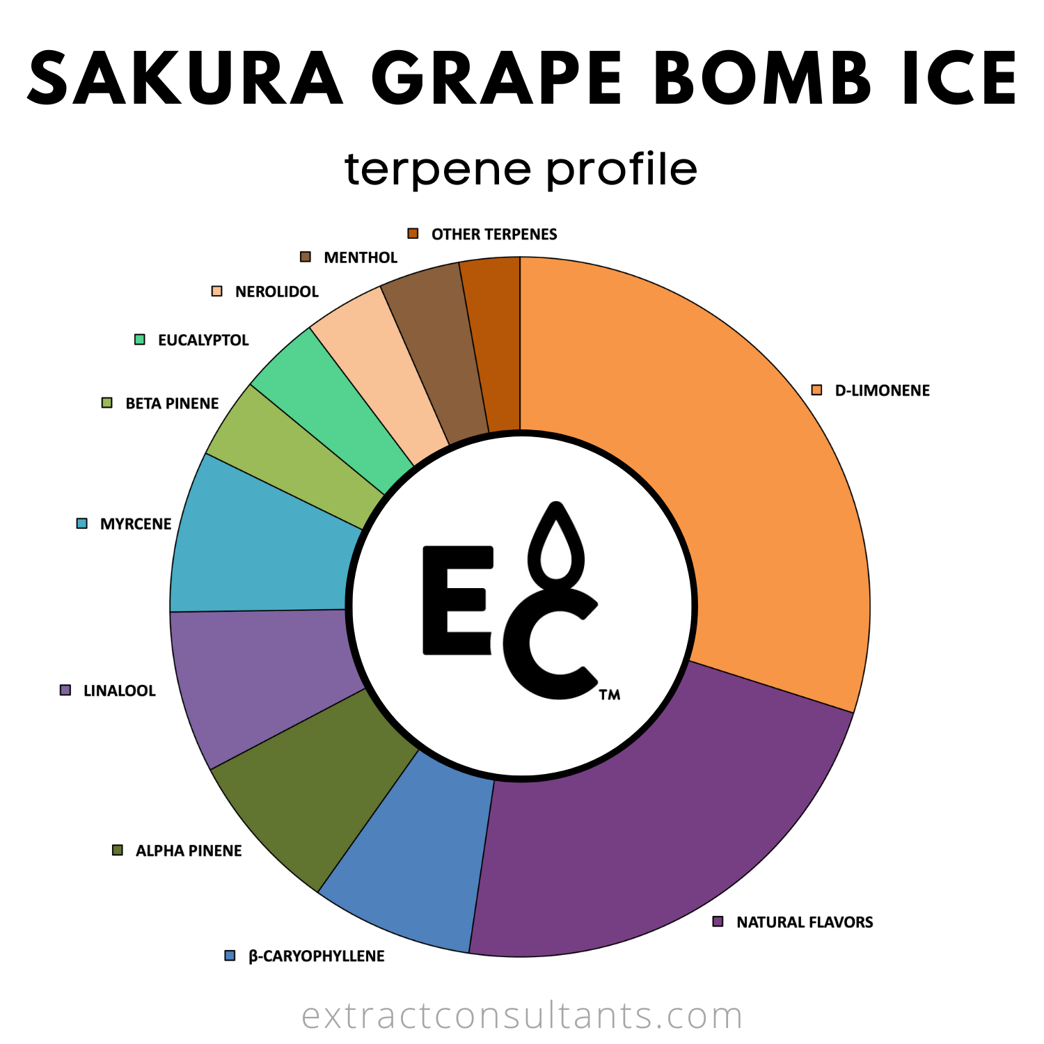 Sakura Grape Bomb Ice Solvent Free Terpene Flavor