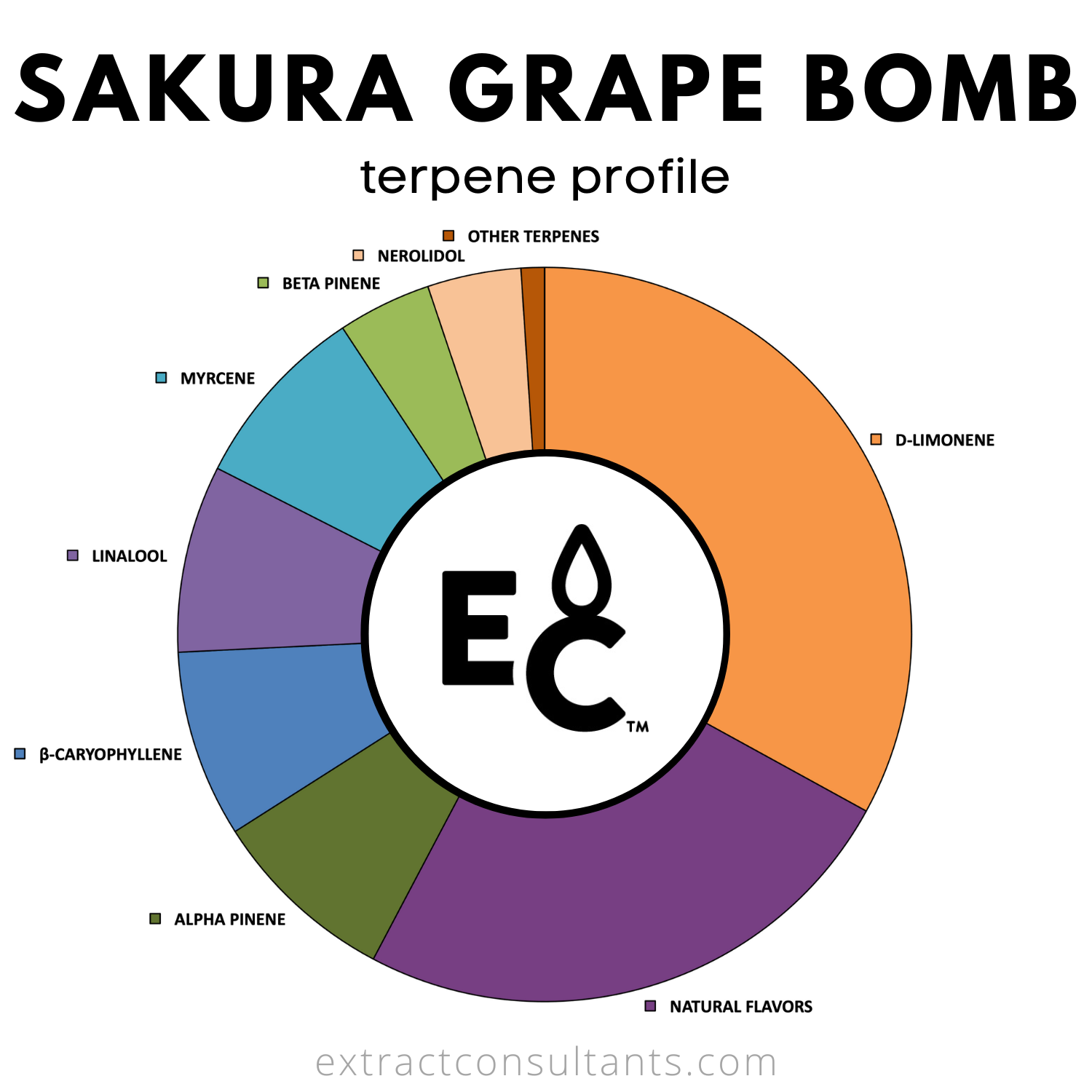 Sakura Grape Bomb Bomb Solvente Fabor De Terpeno Libre