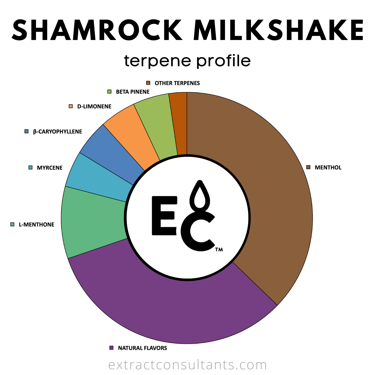 Shamrock Milkshake Solvent Free Terpene Flavor