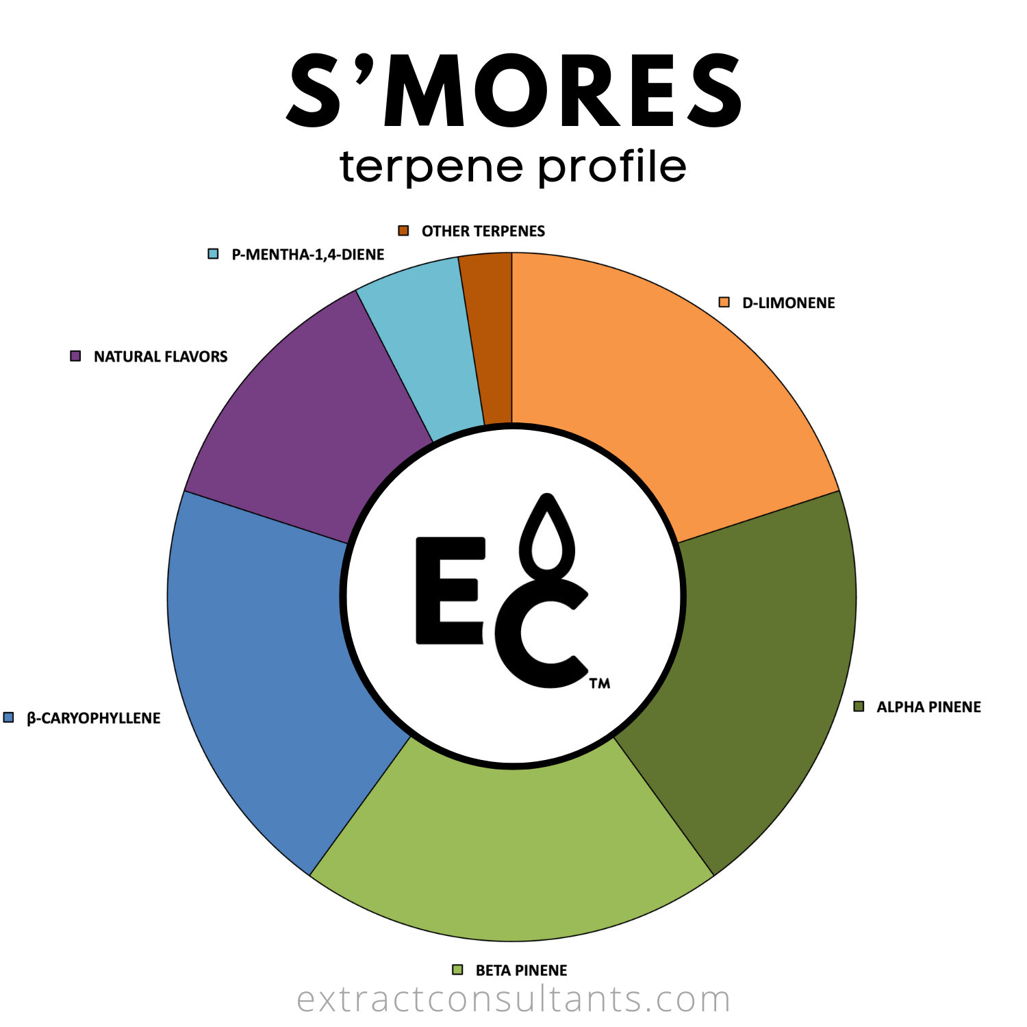 S'mores Solvent Free Terpene Flavor