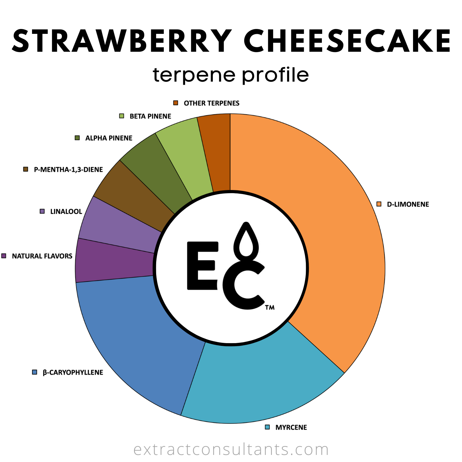 Strawberry Cheesecake Solvent Free Terpene Flavor