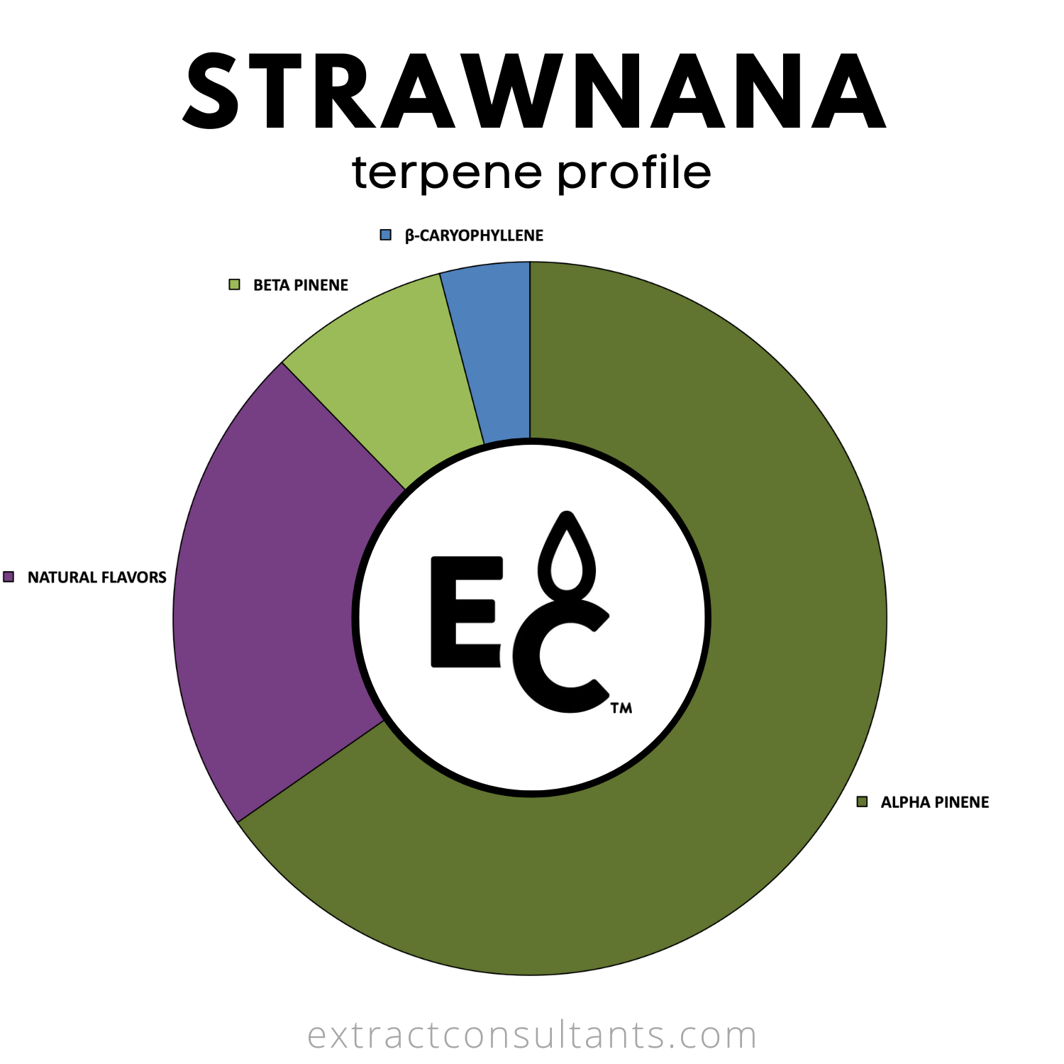 Strawnana Solvent Free Terpene Flavor