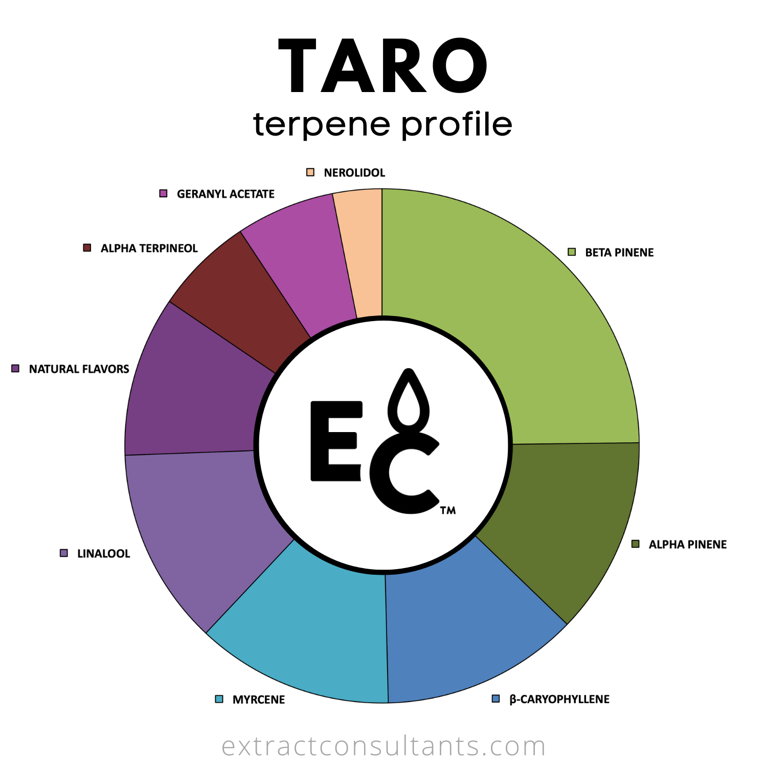 Taro Solvent Free Terpene Flavor