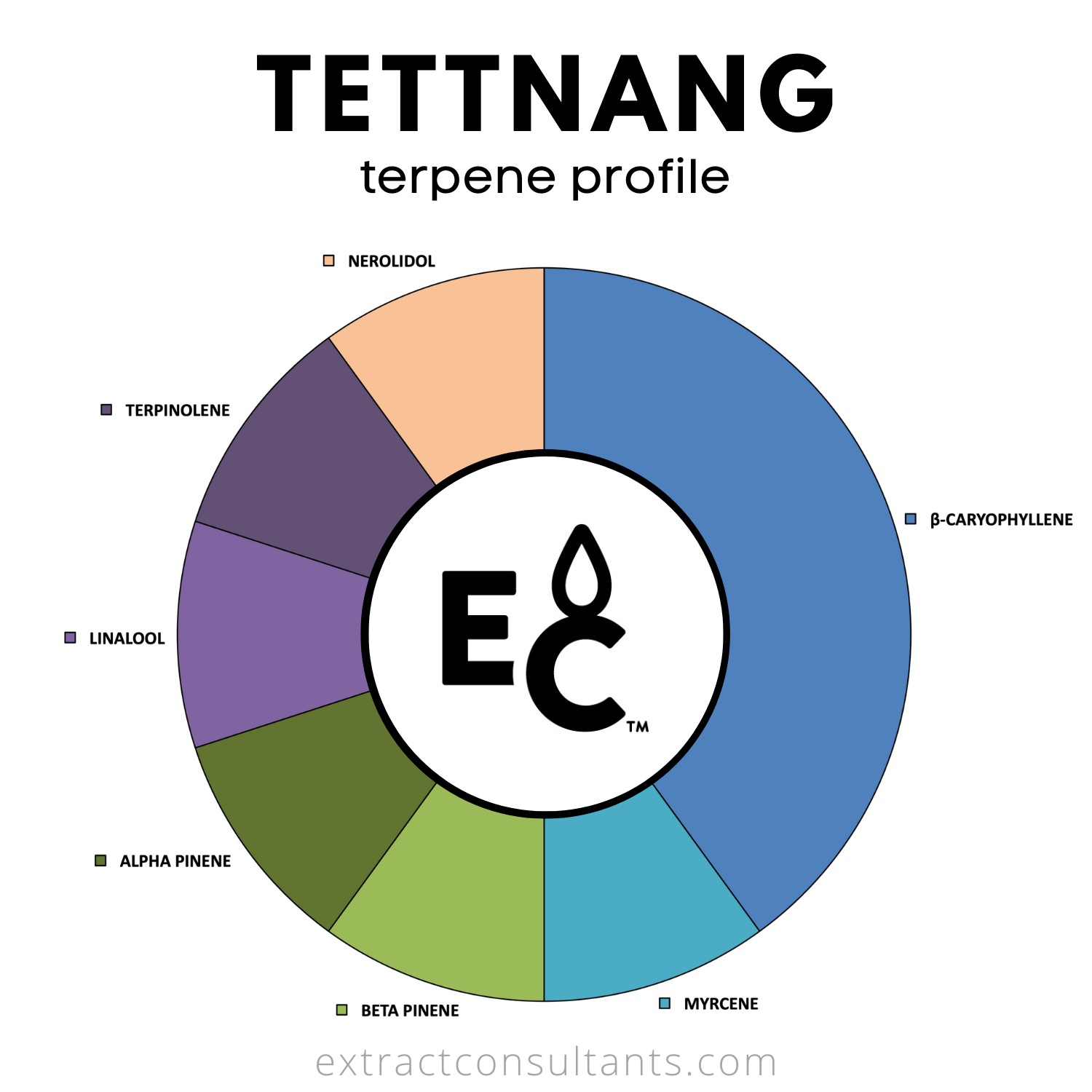 Tettnang TTB Approved Terpene Flavor