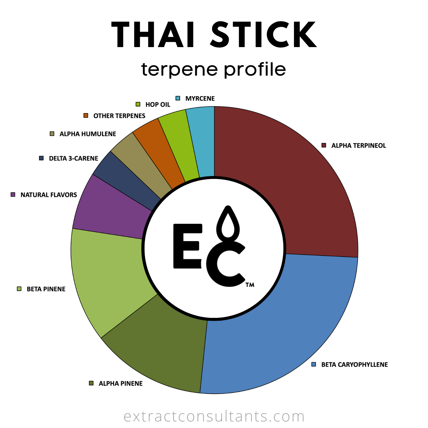 Thai Stick Solvent Free Terpene Flavor
