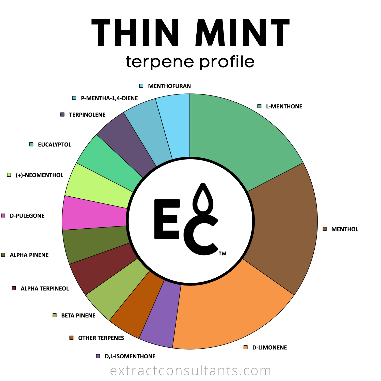 Thin Mint Solvent Free Terpene Flavor
