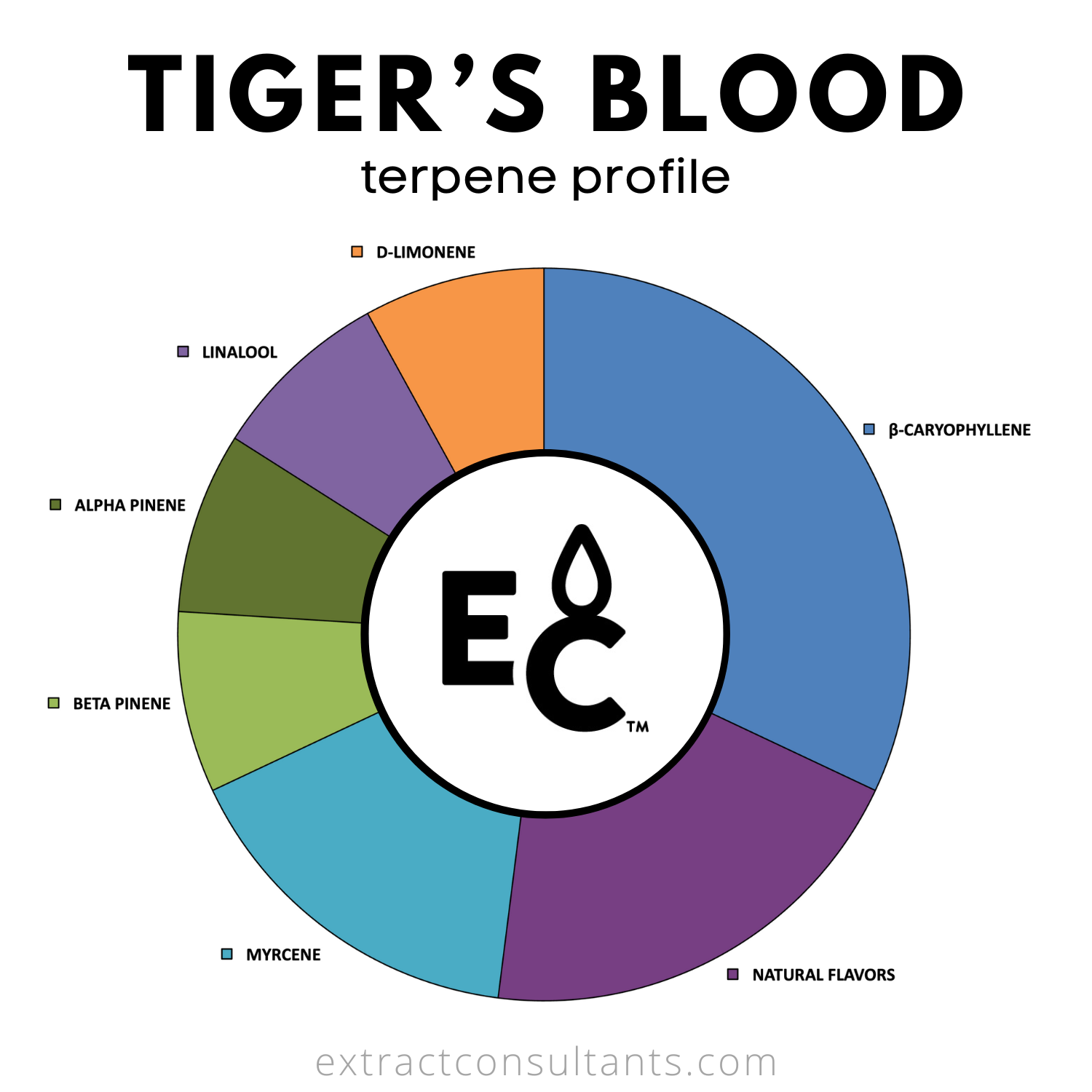 Tiger's Blood Solvent Free Terpene Flavor