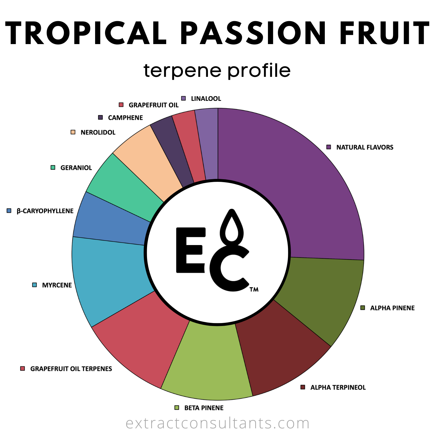 Tropical Passionfruit Terpene Flavor