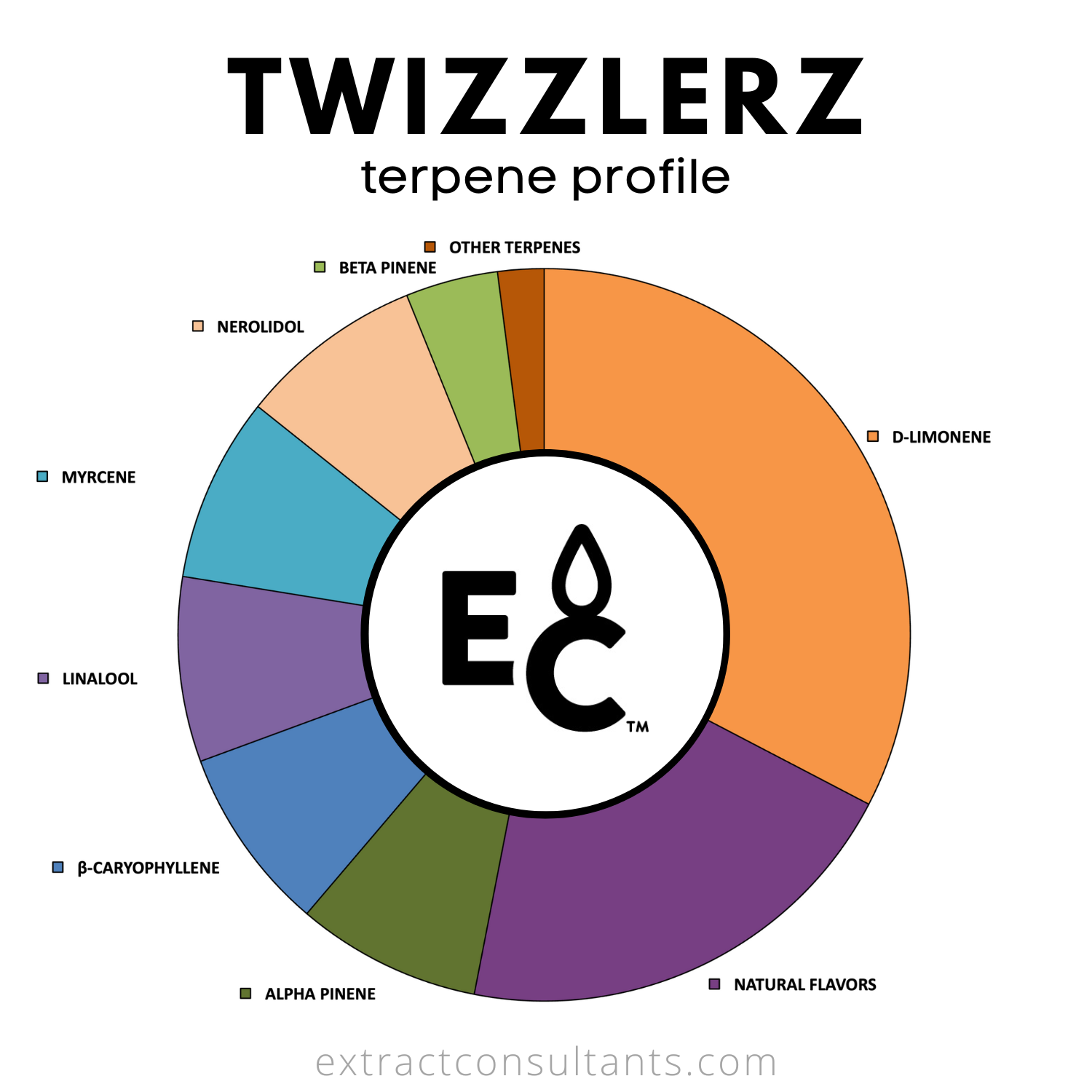 Twizzlerz Solvent Free Terpene Flavor