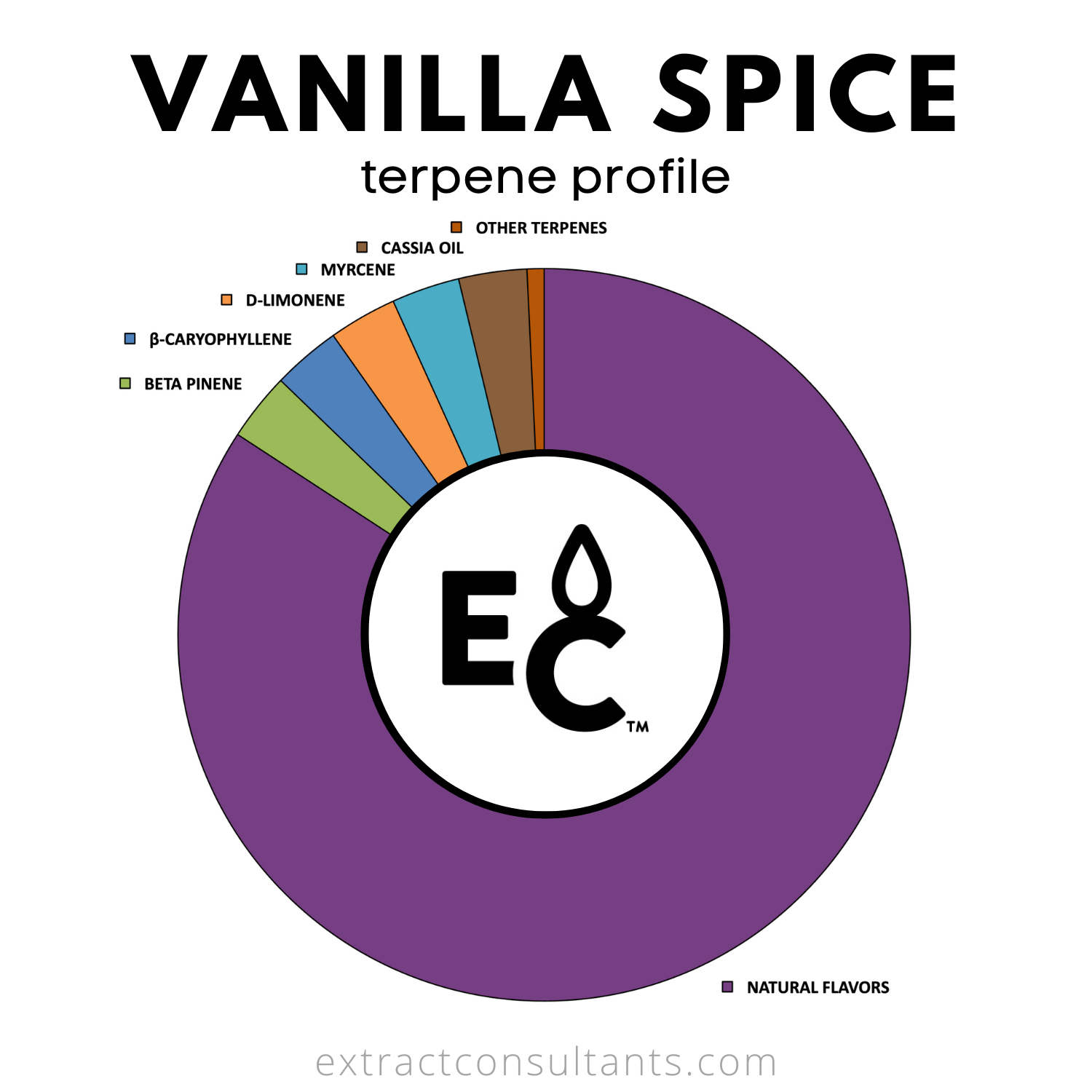 Vanilla Spice Solvent Free Terpene Flavor