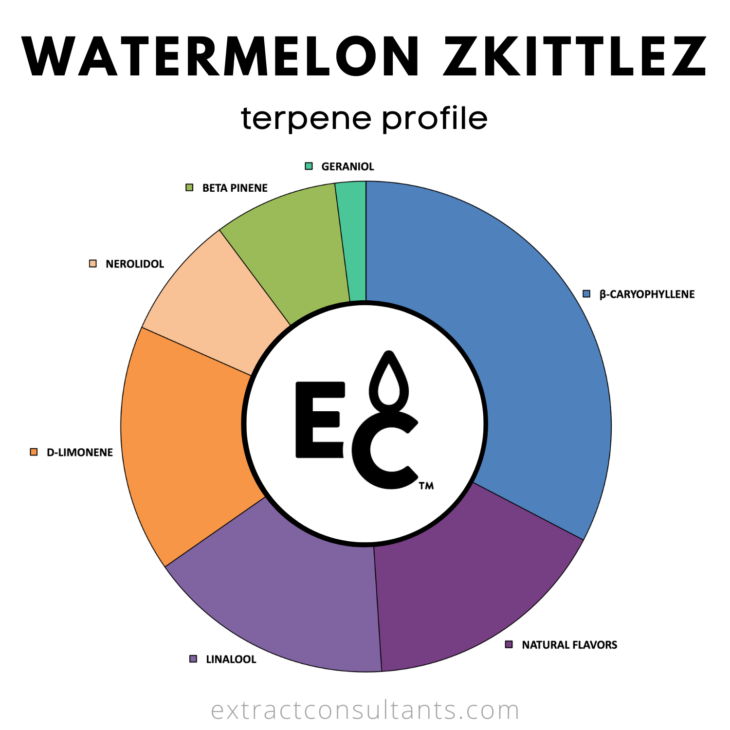 Watermelon Zkittlez Solvent Free Terpene Flavor