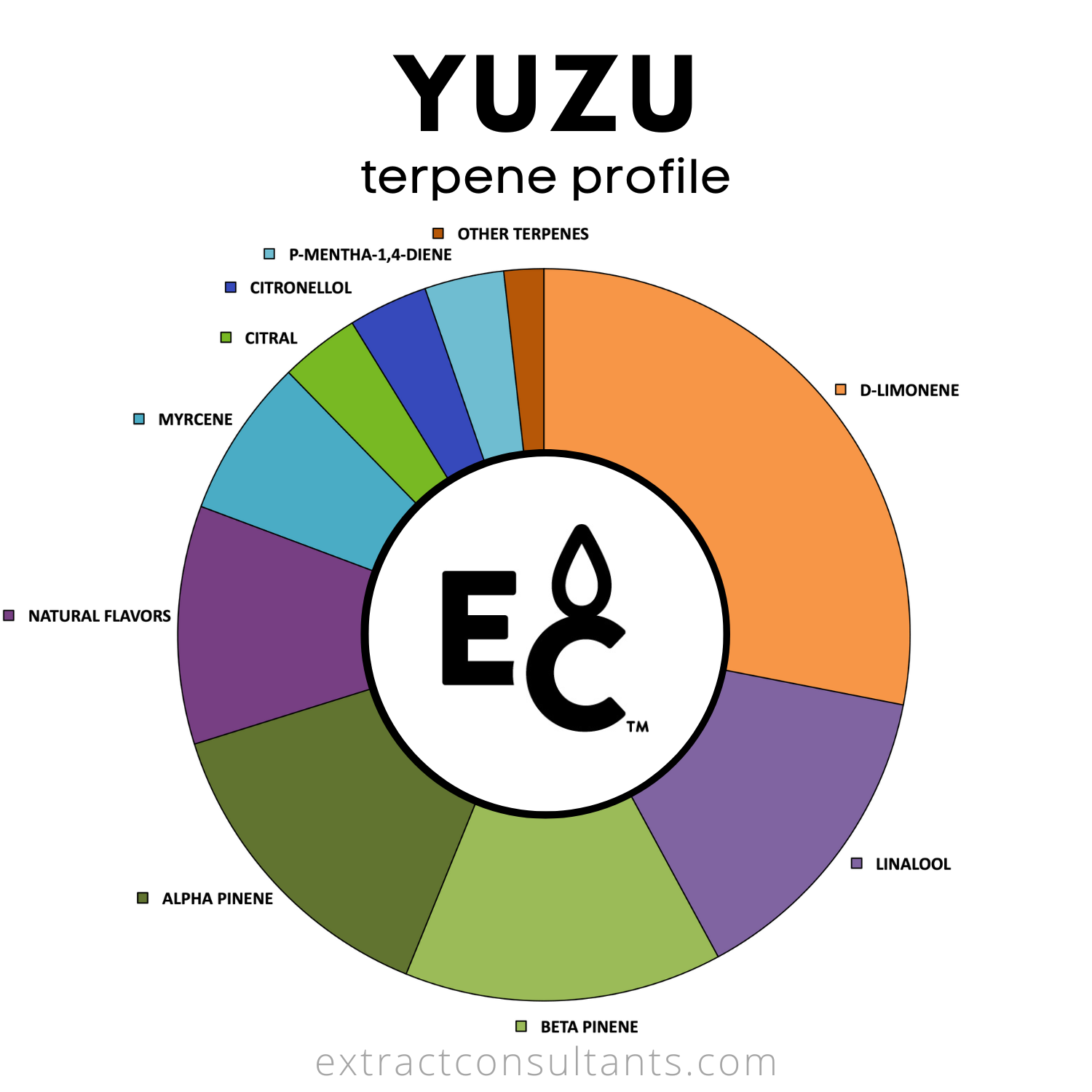 Yuzu Solvent Free Terpene Flavor