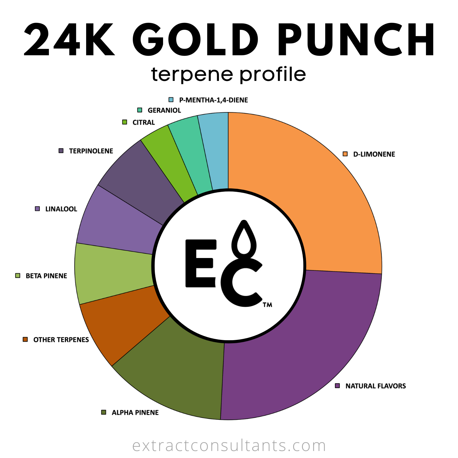 Sabor De Terpeno Sin Solvente De 24K Gold Punch