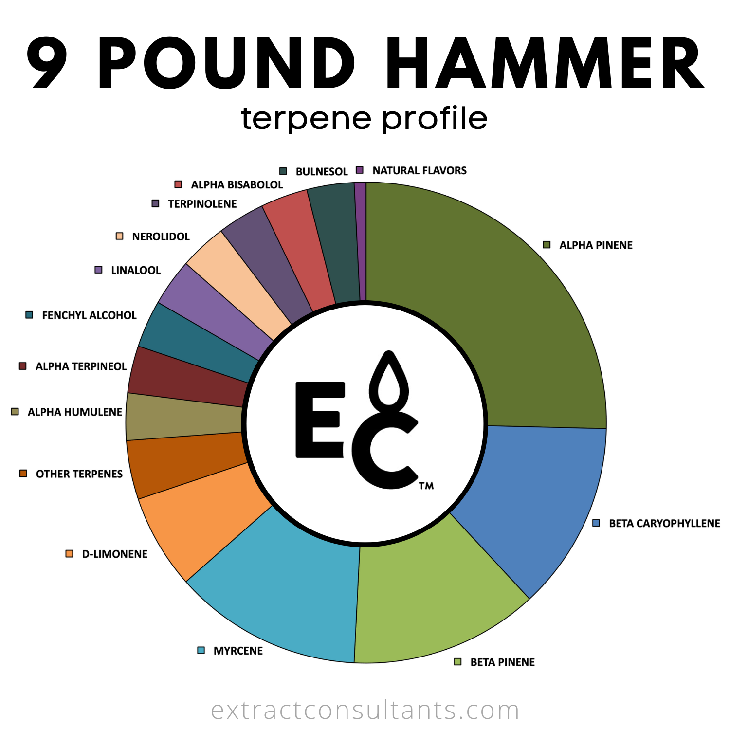 9 Pound Hammer Solvent Free Terpene Blend