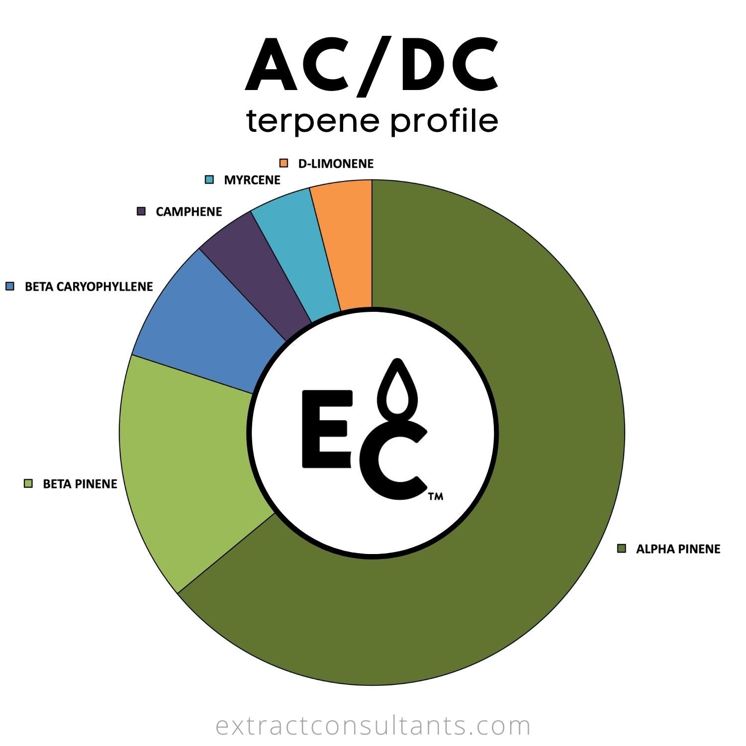 ACDC terpene profile
