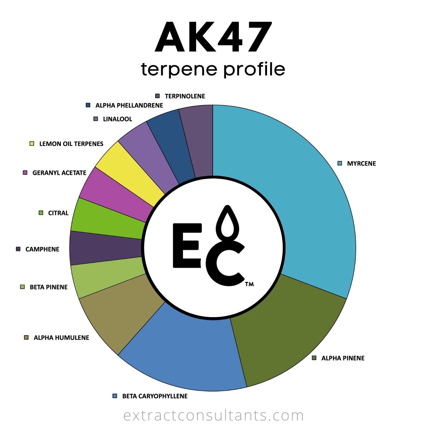 AK47 Terpene Profile