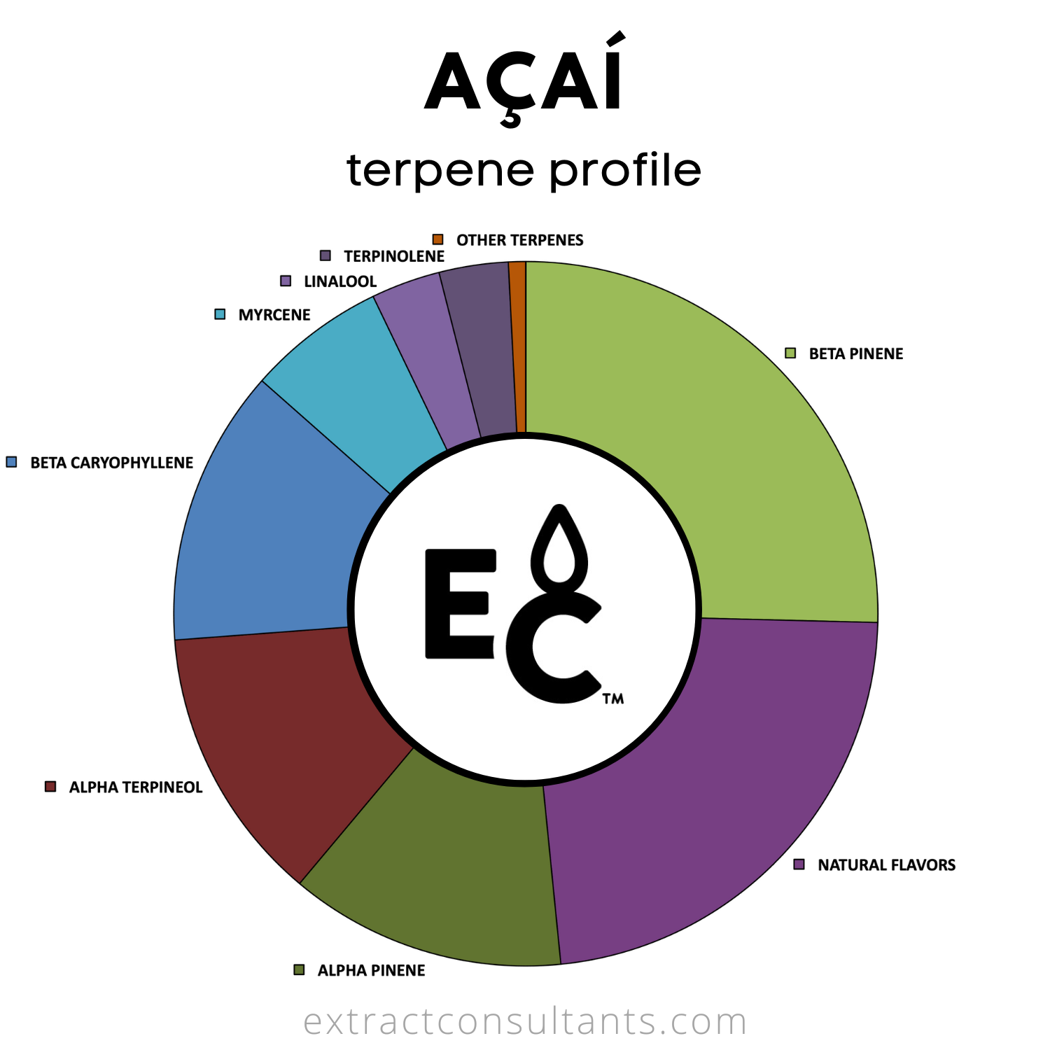 Acai Solvent Free Terpene Flavor