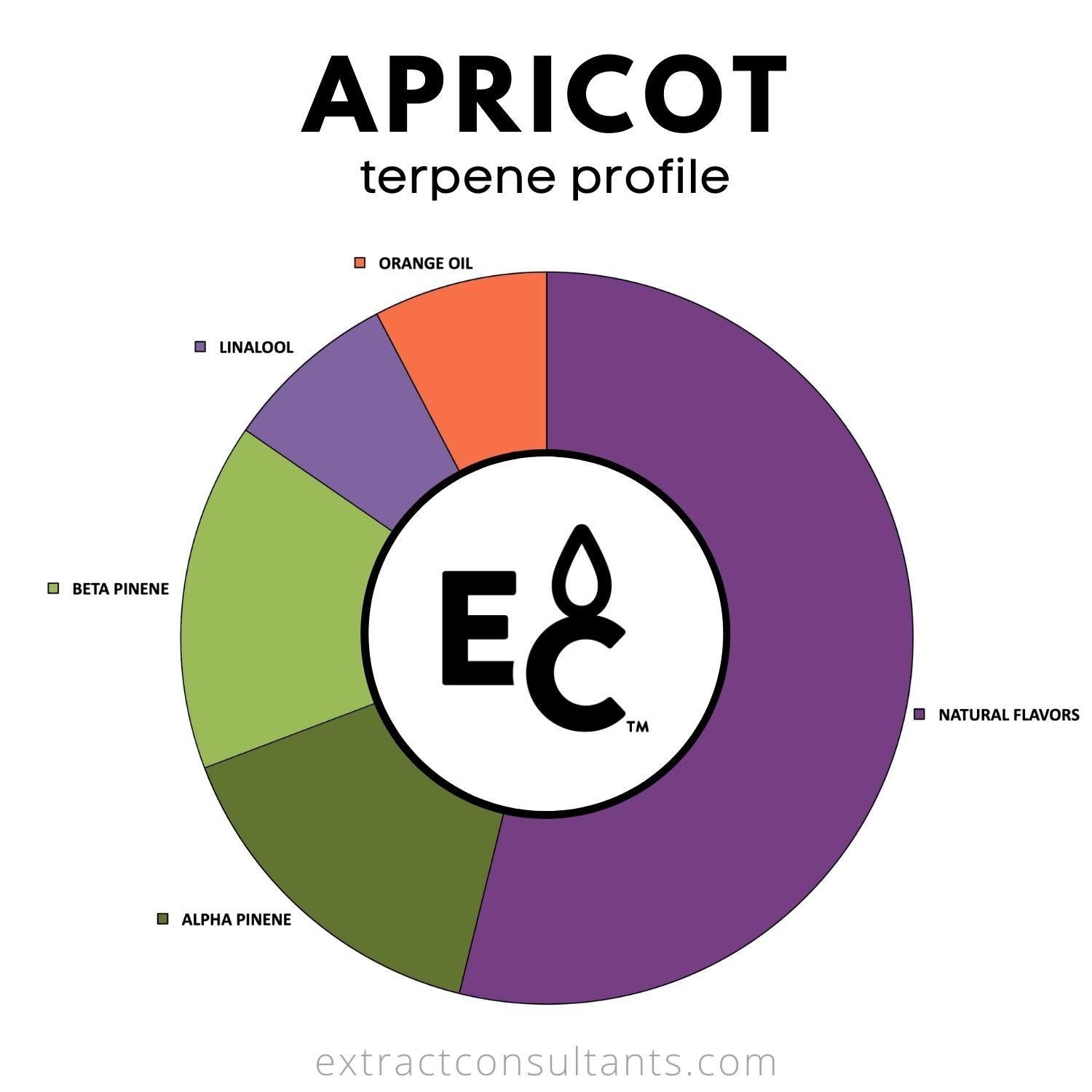 apricot terpene profile