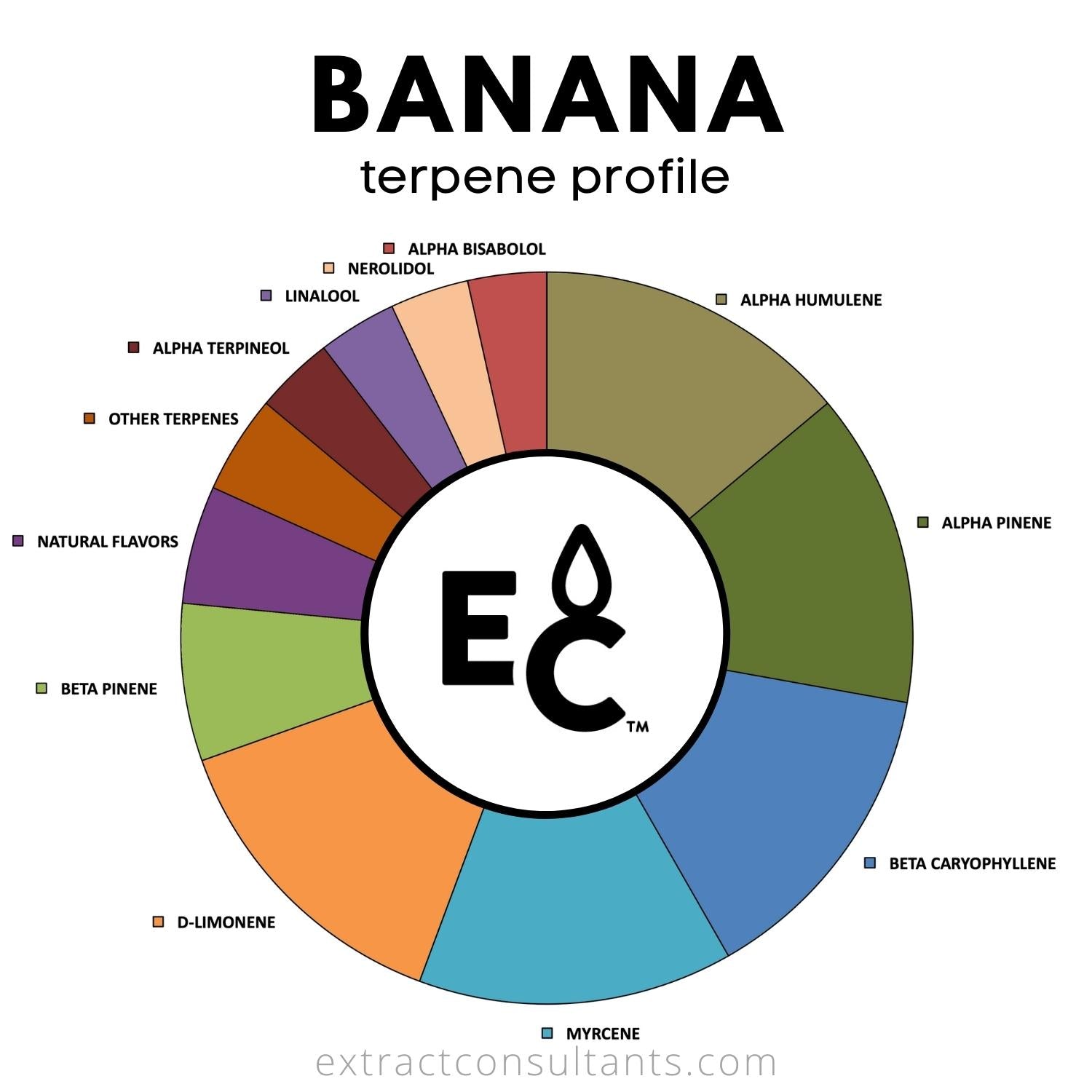 Banana terpene profile