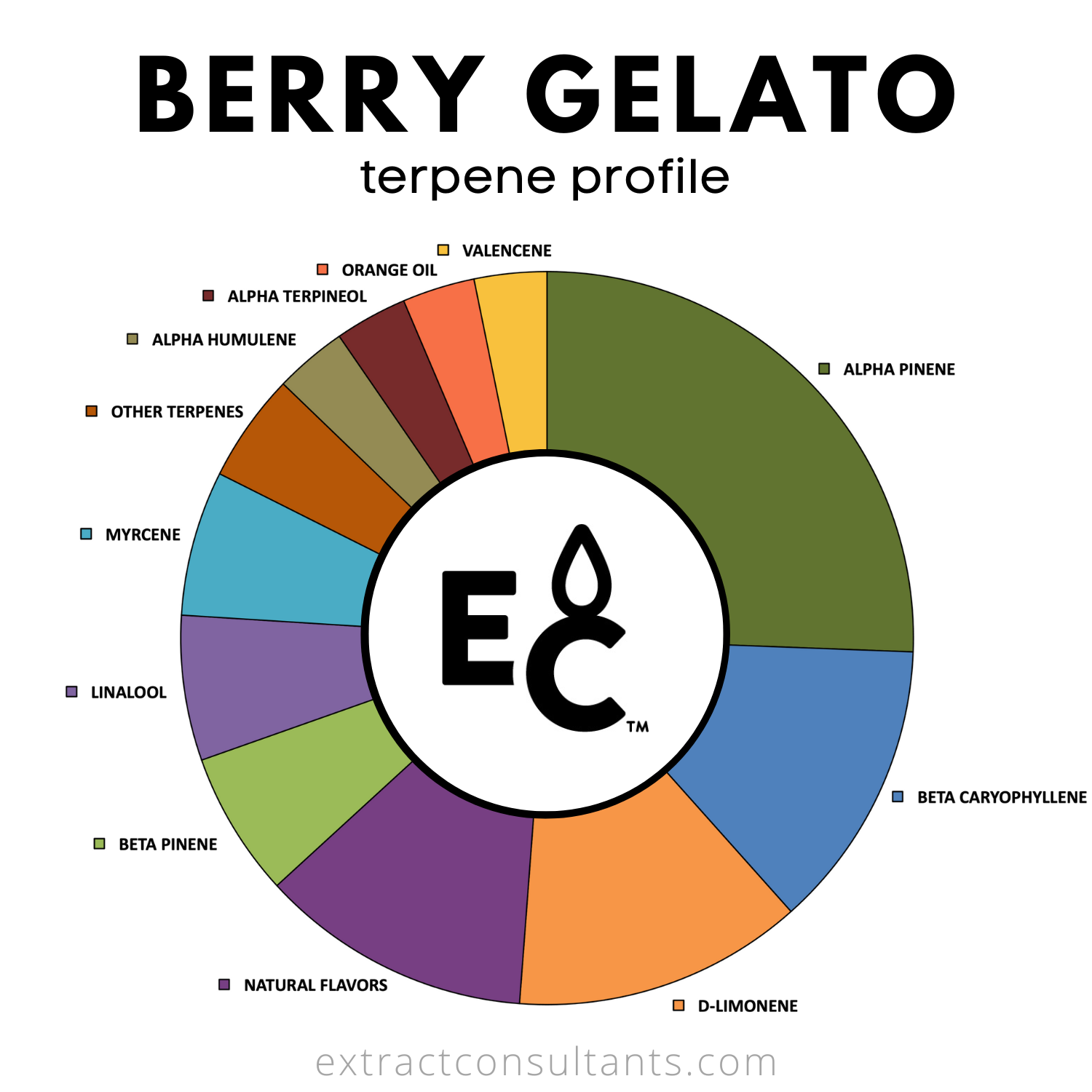 Berry Gelato (Solvent Free) // Extract Consultants 30ml