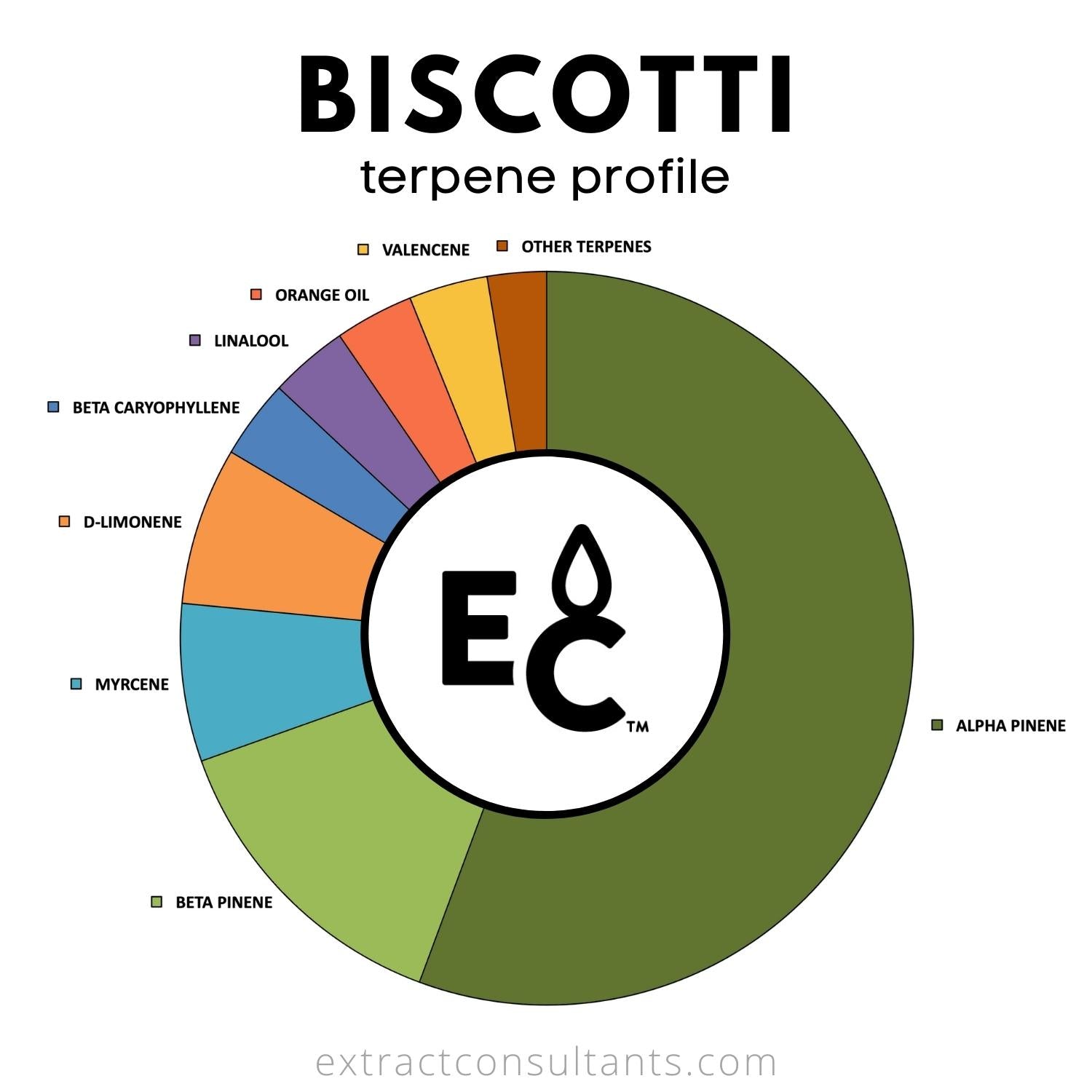 biscotti terpene profile