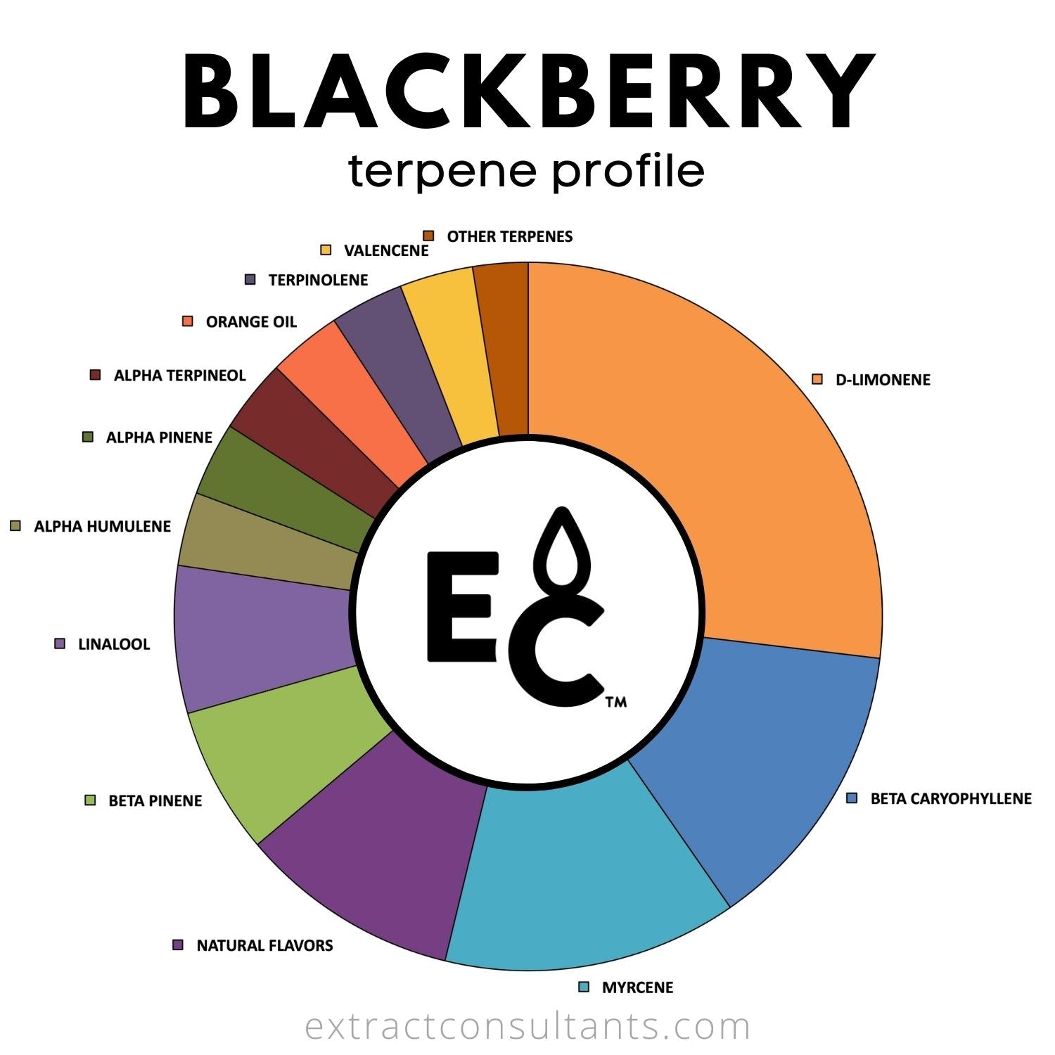 blackberry terpene profile