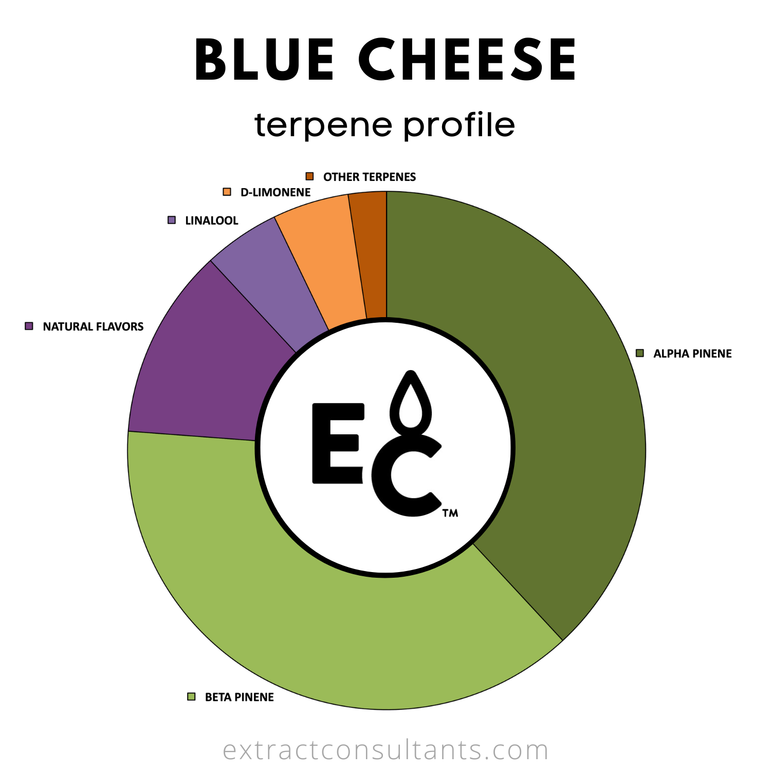 Sabor Terpene Aprobado Por TTB De Queso Azul