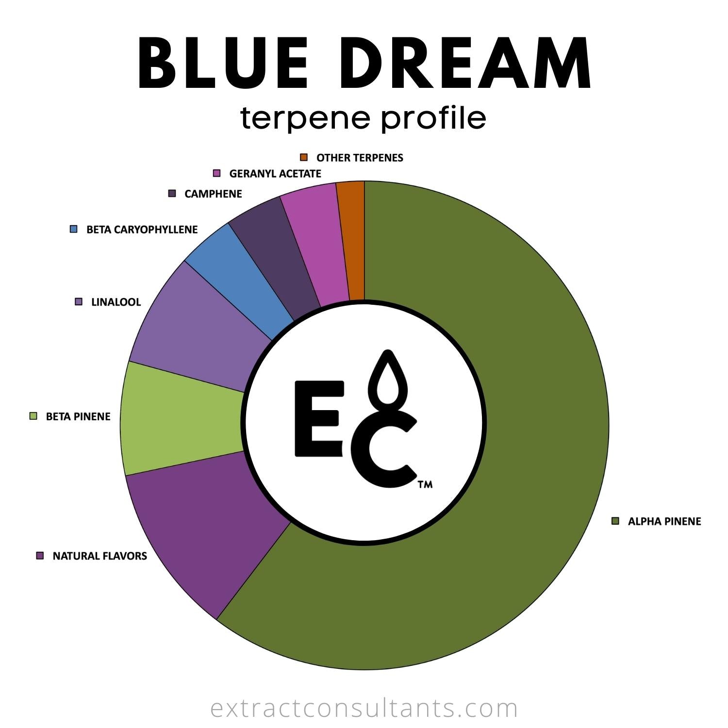 blue dream terpene profile