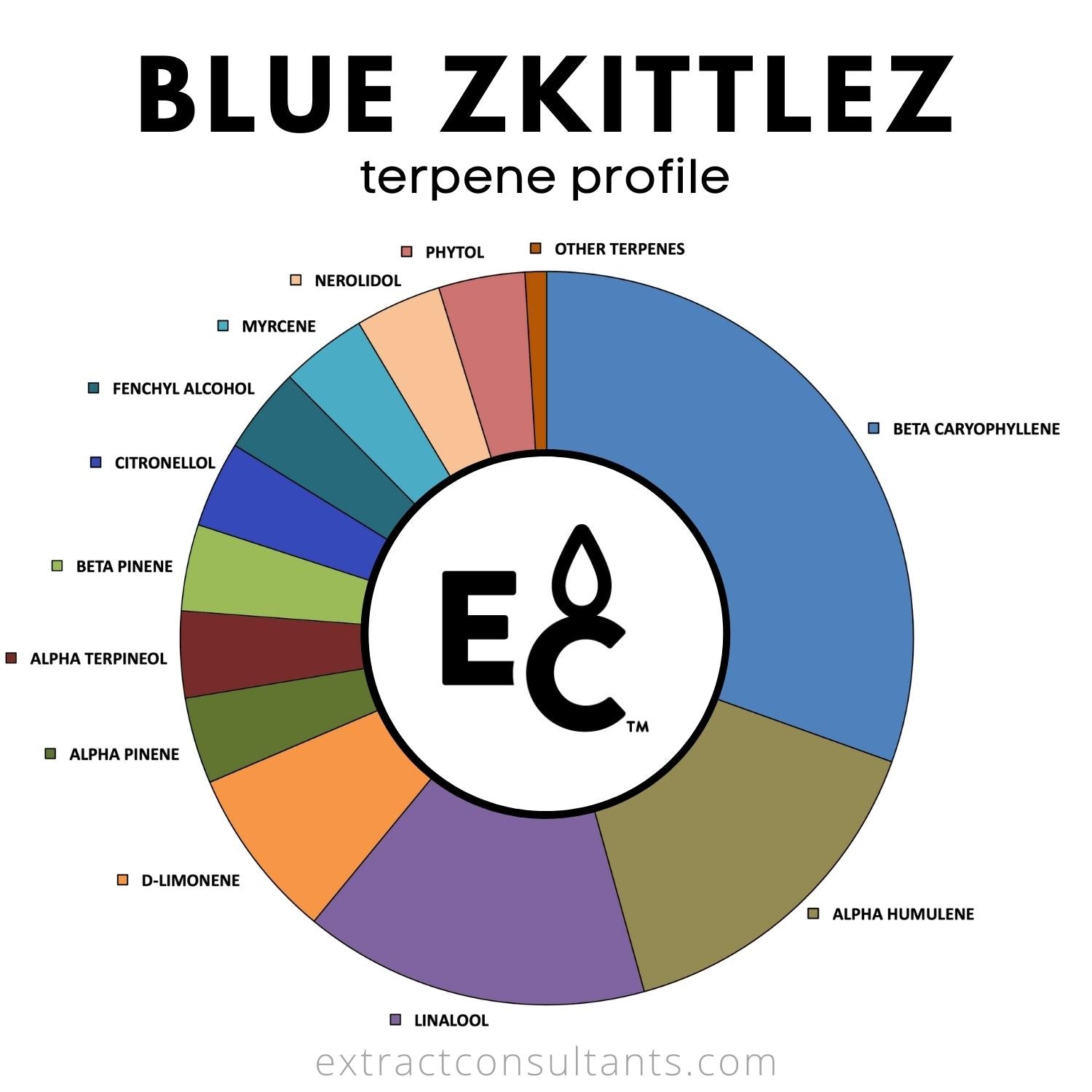 Blue Zkittlez Solvent Free Terpene Blend