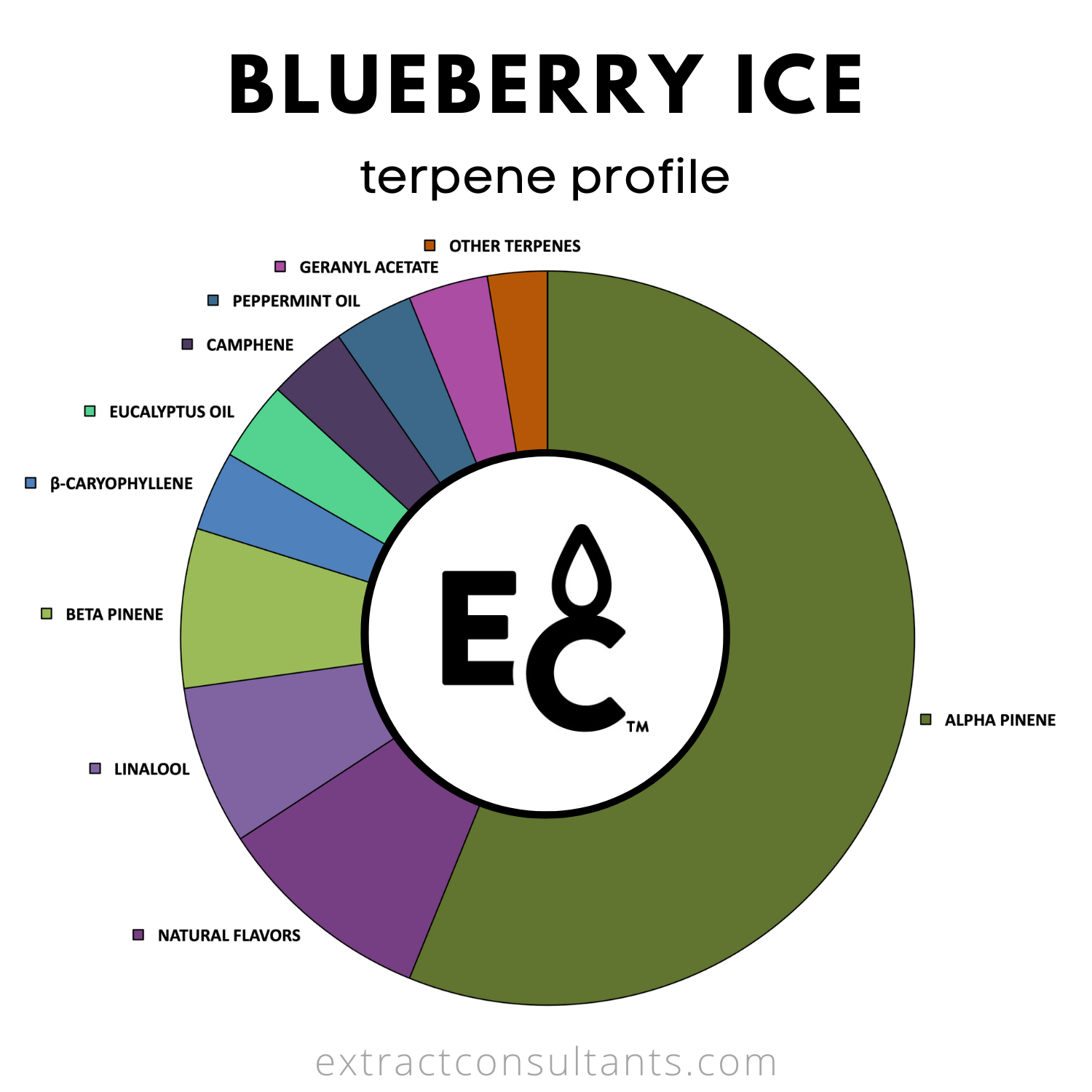 Blueberry Ice Solvent Free Terpene Flavor