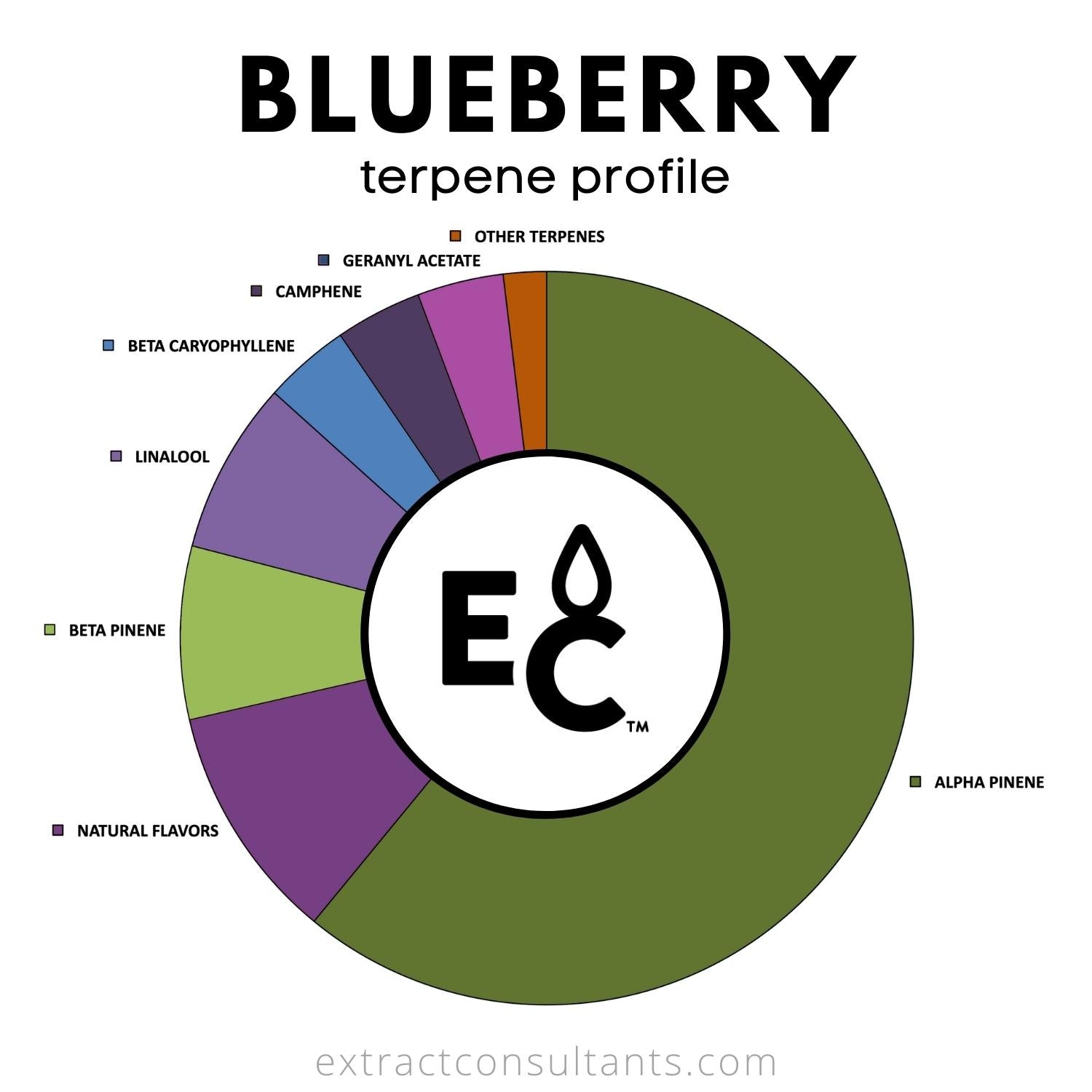 Blueberry terpene profile chart