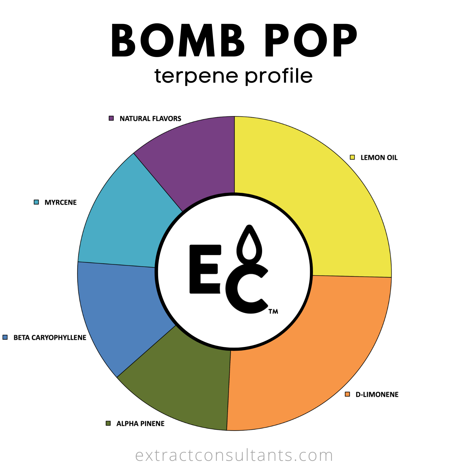 Bomb Pop Solvent Free Terpene Flavor