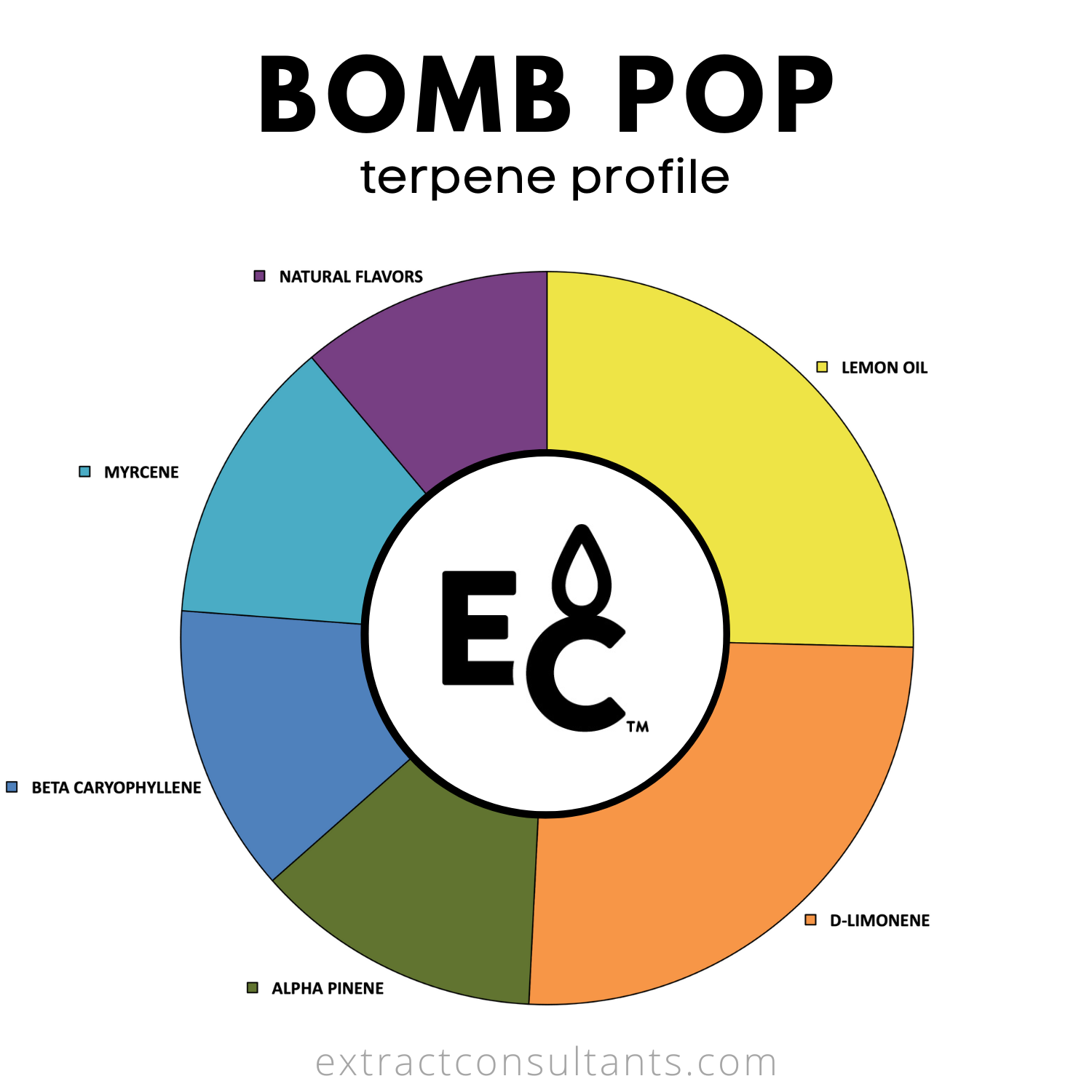 Bomba Pop Solvente Fabor De Terpeno Libre