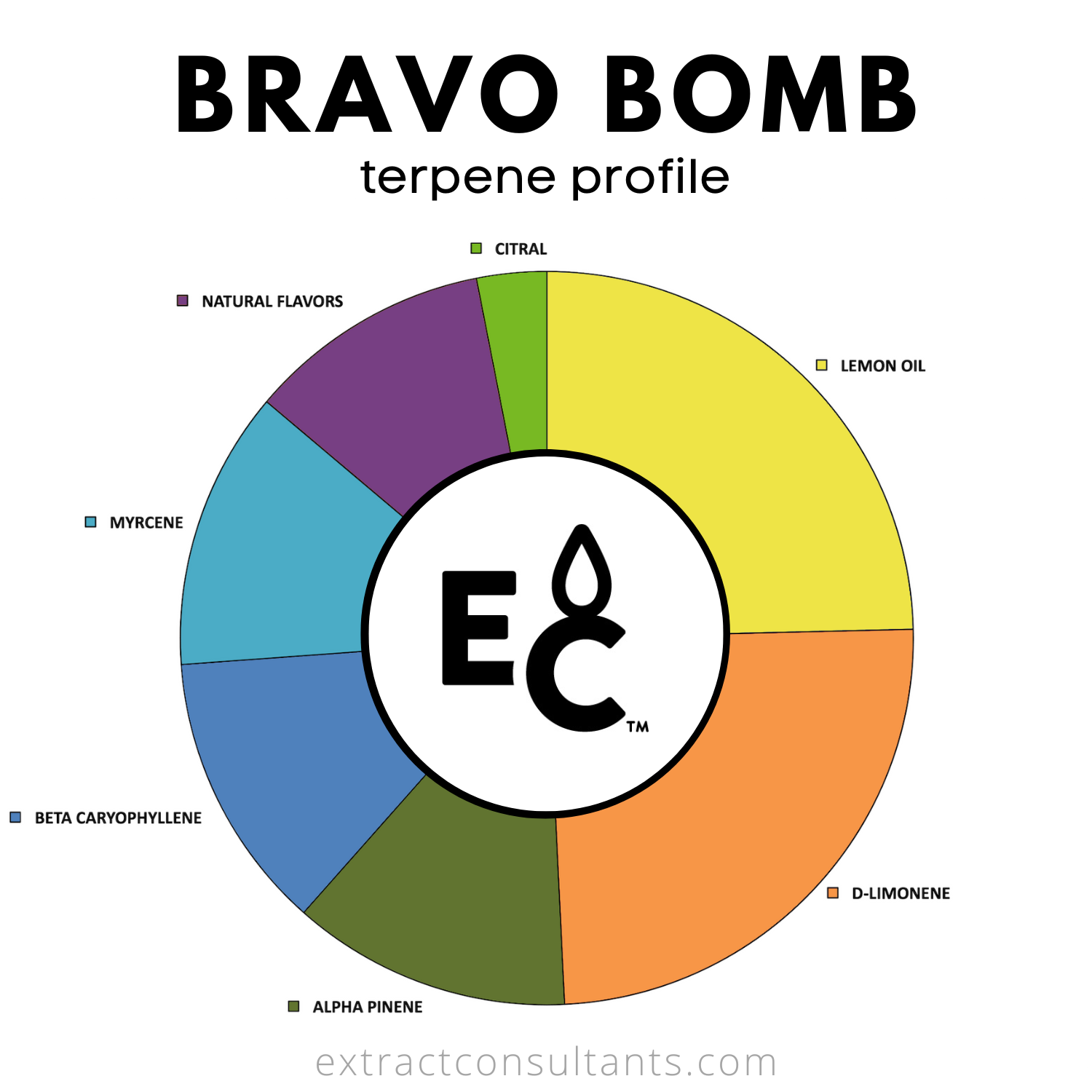 Bravo Bomb TTB Approved Terpene Flavor