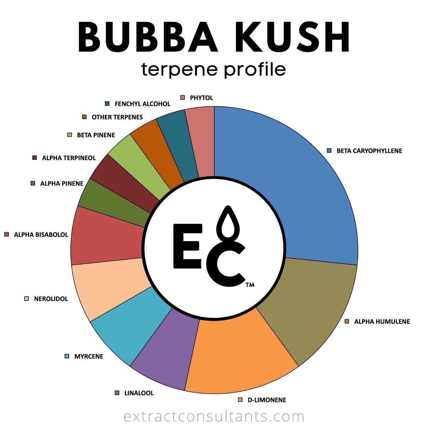 Bubba Kush Solvent Free Terpene Blend