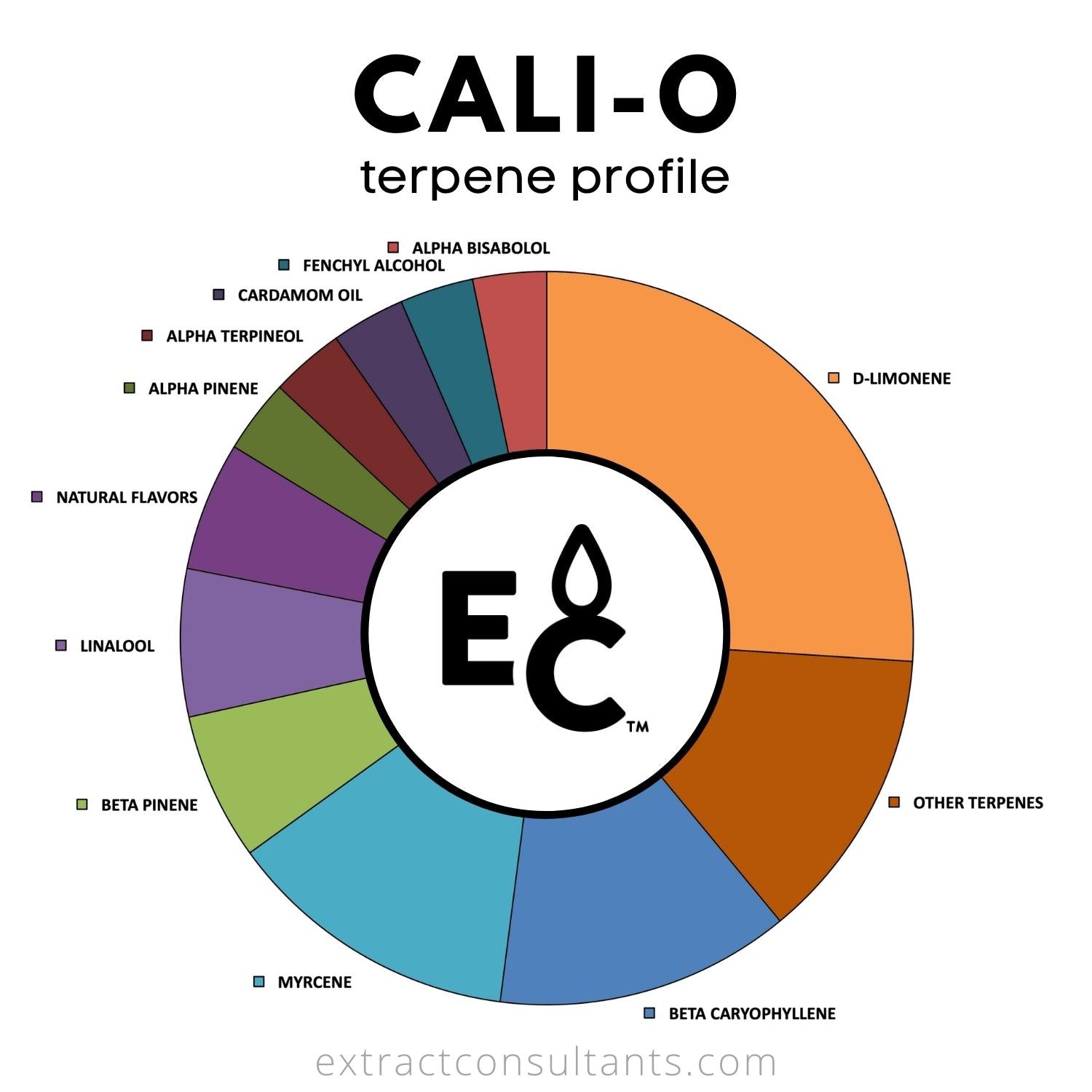 Cali-O Terpene profile chart