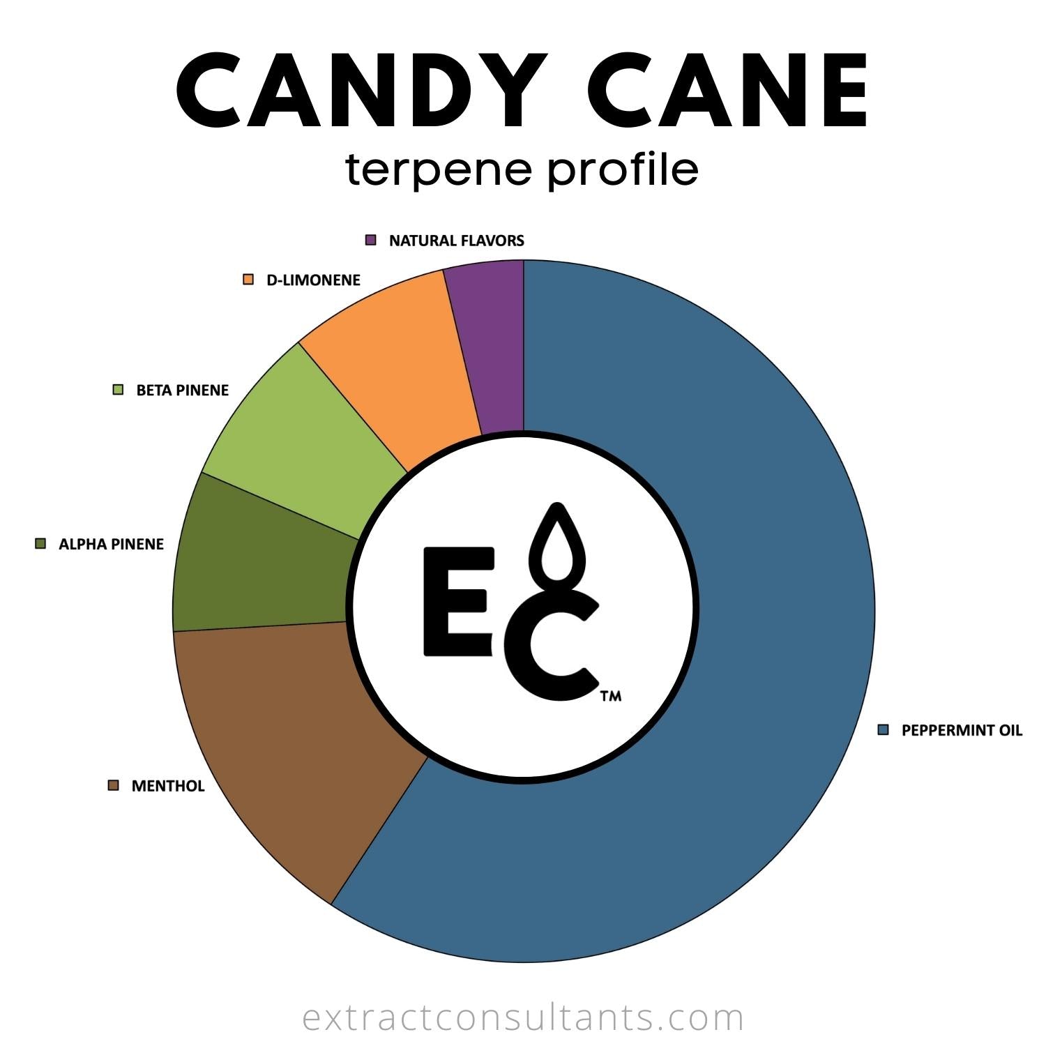 Candy Cane Terpene profile chart
