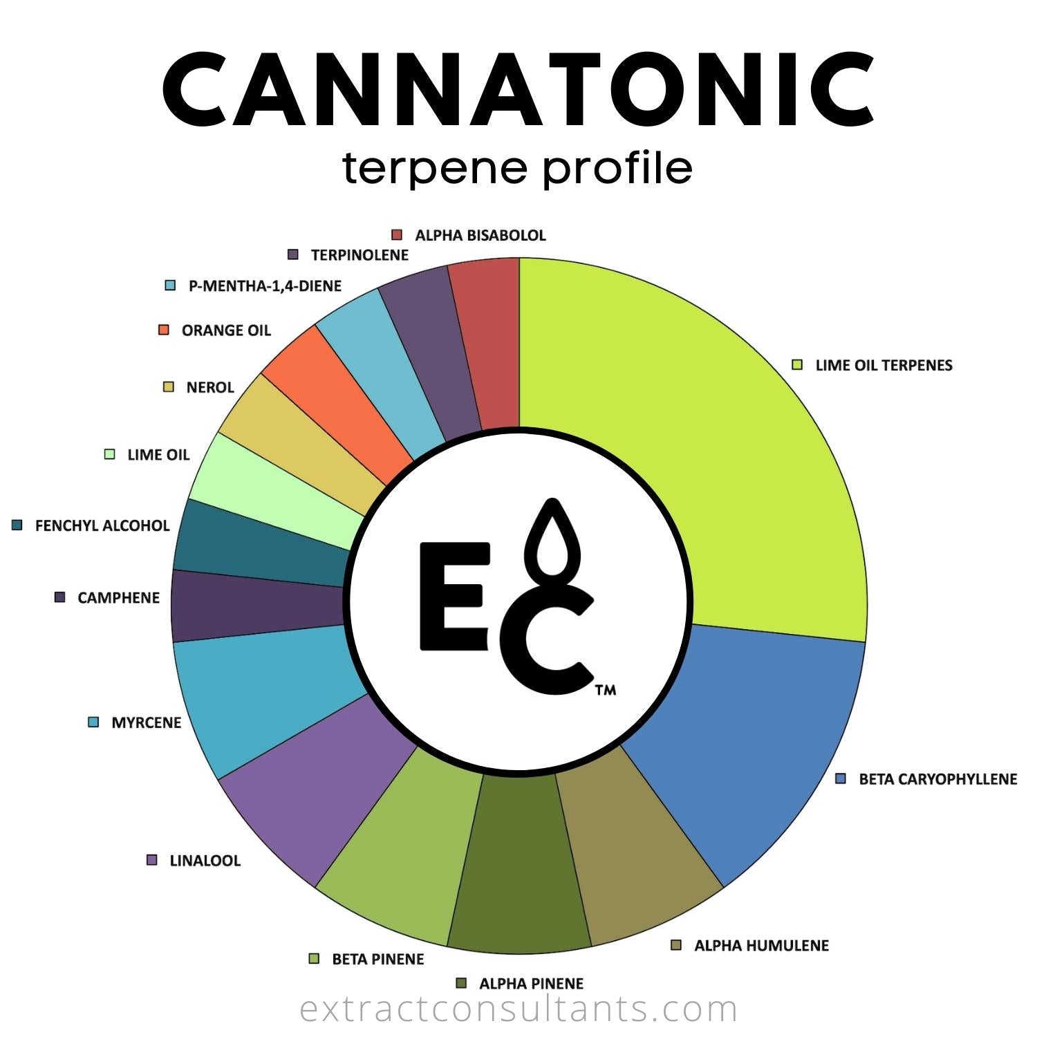 Cannatonic Solvent Free Terpene Blend