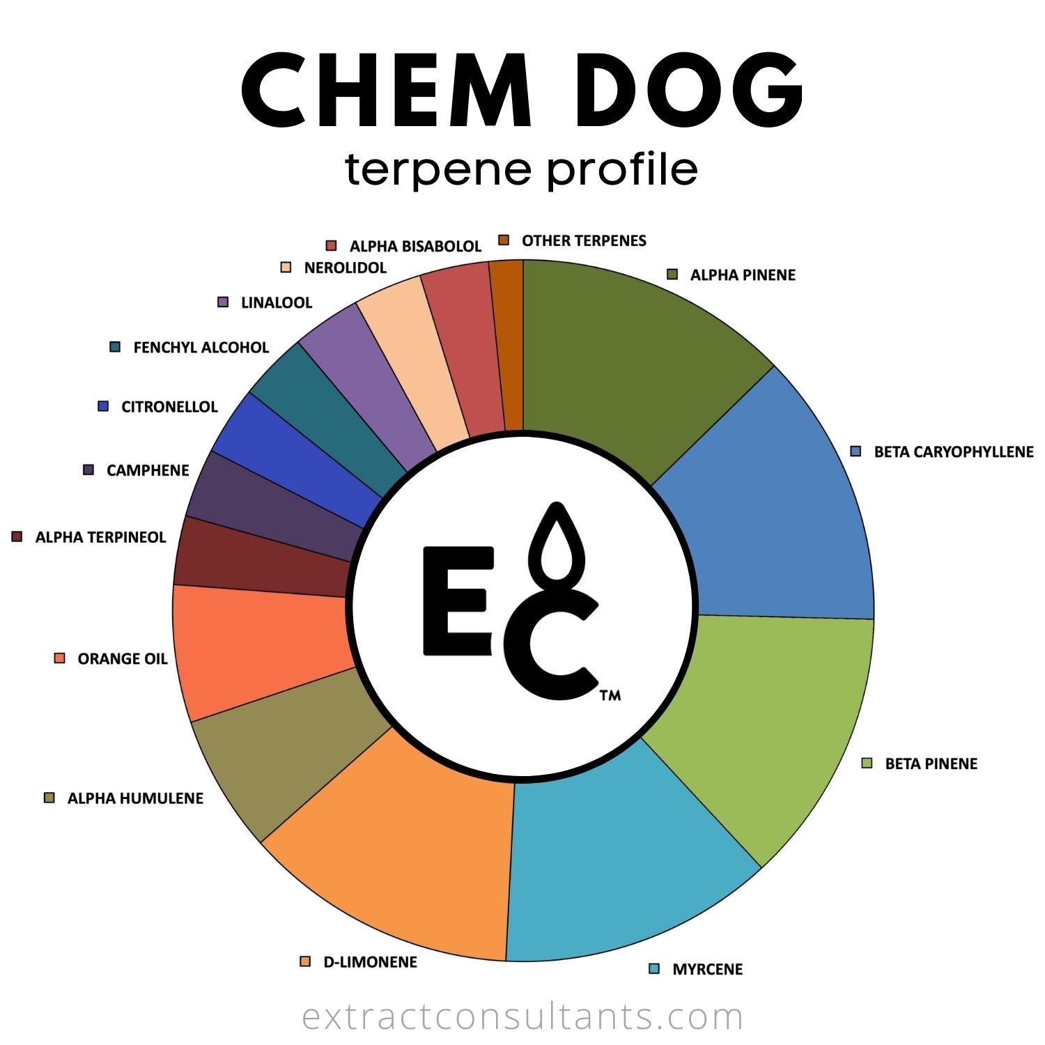 Chem Dog Solvent Free Terpene Blend